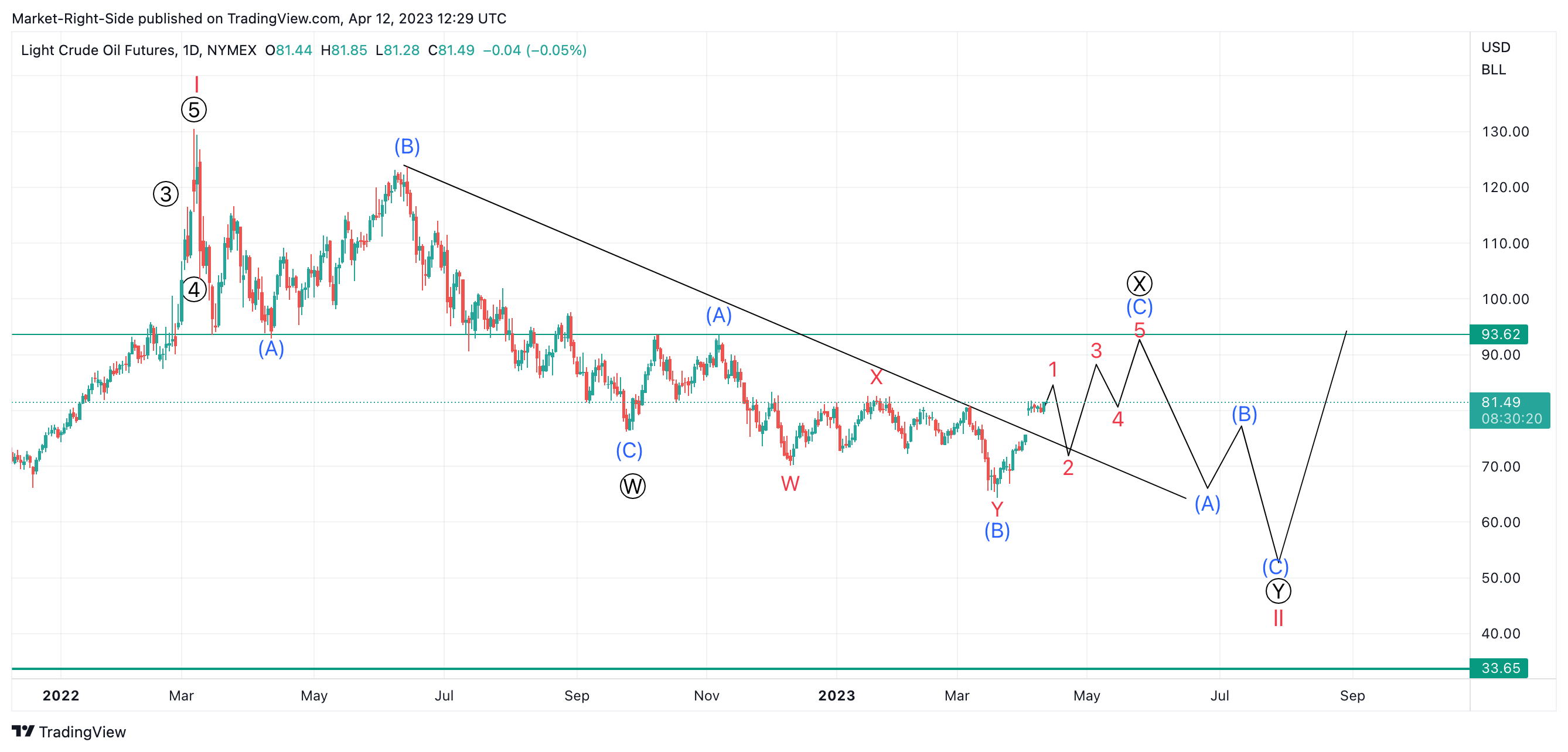 NYMEX:CL1! Chart Image by Market-Right-Side