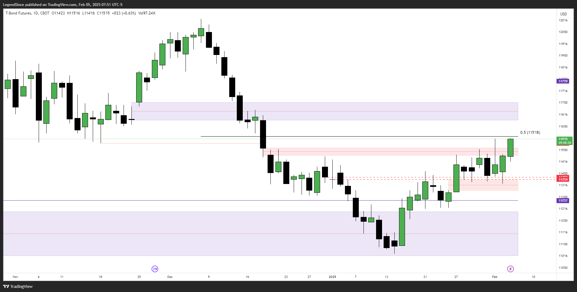 CBOT:ZB1! Chart Image by LegendSince