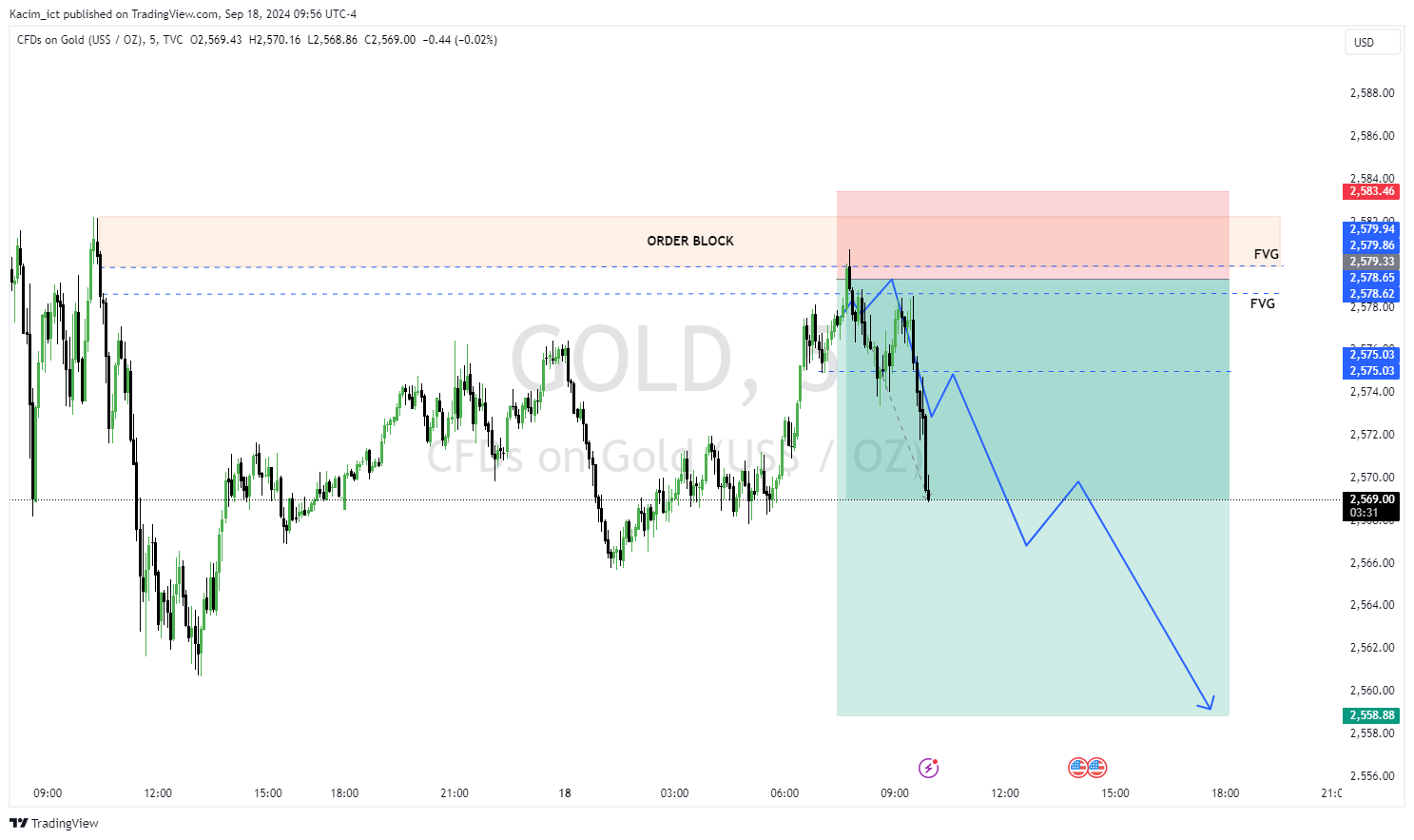 TVC:GOLD Chart Image by Kacim_ict