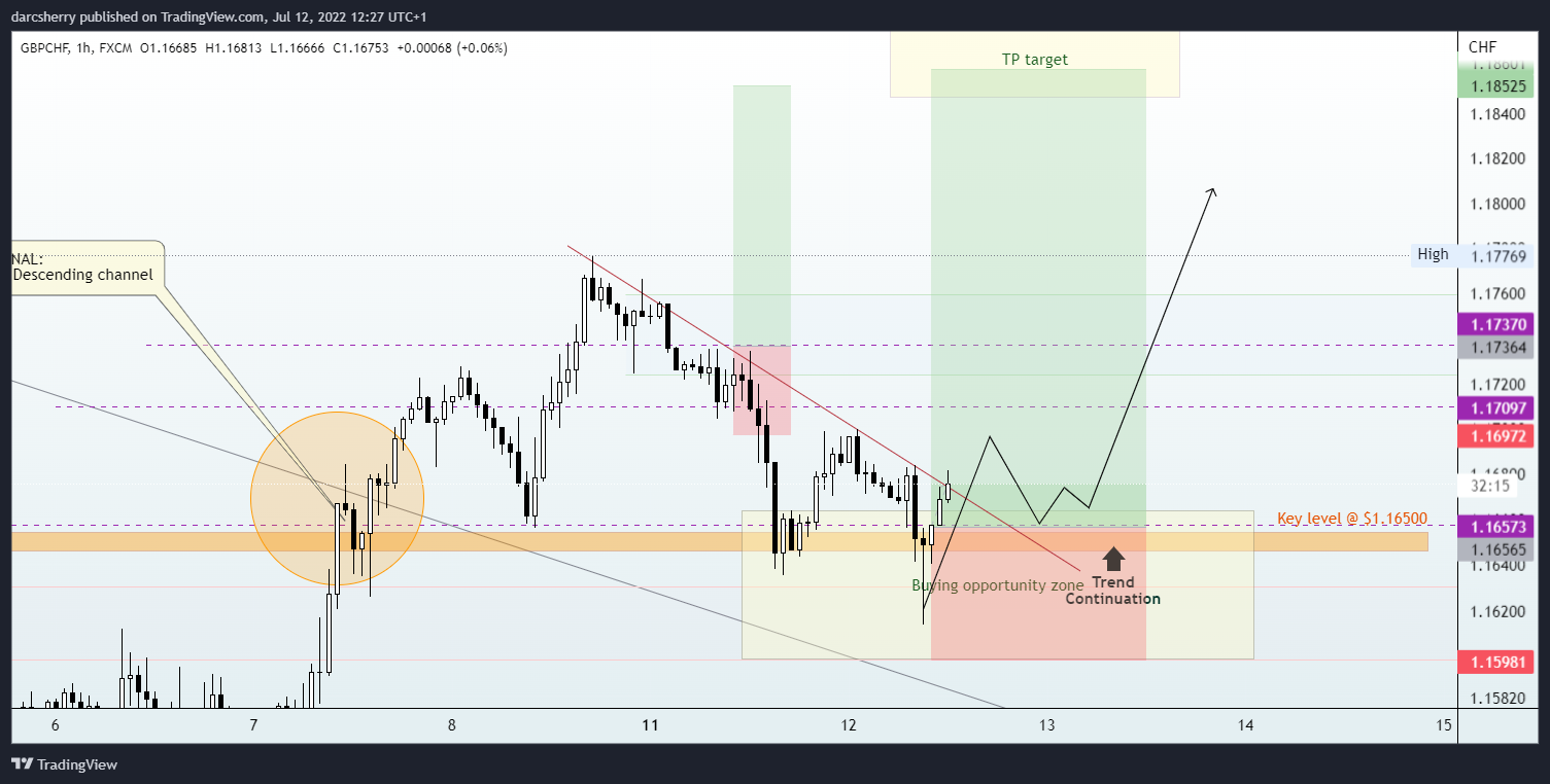 FX:GBPCHF Chart Image by darcsherry