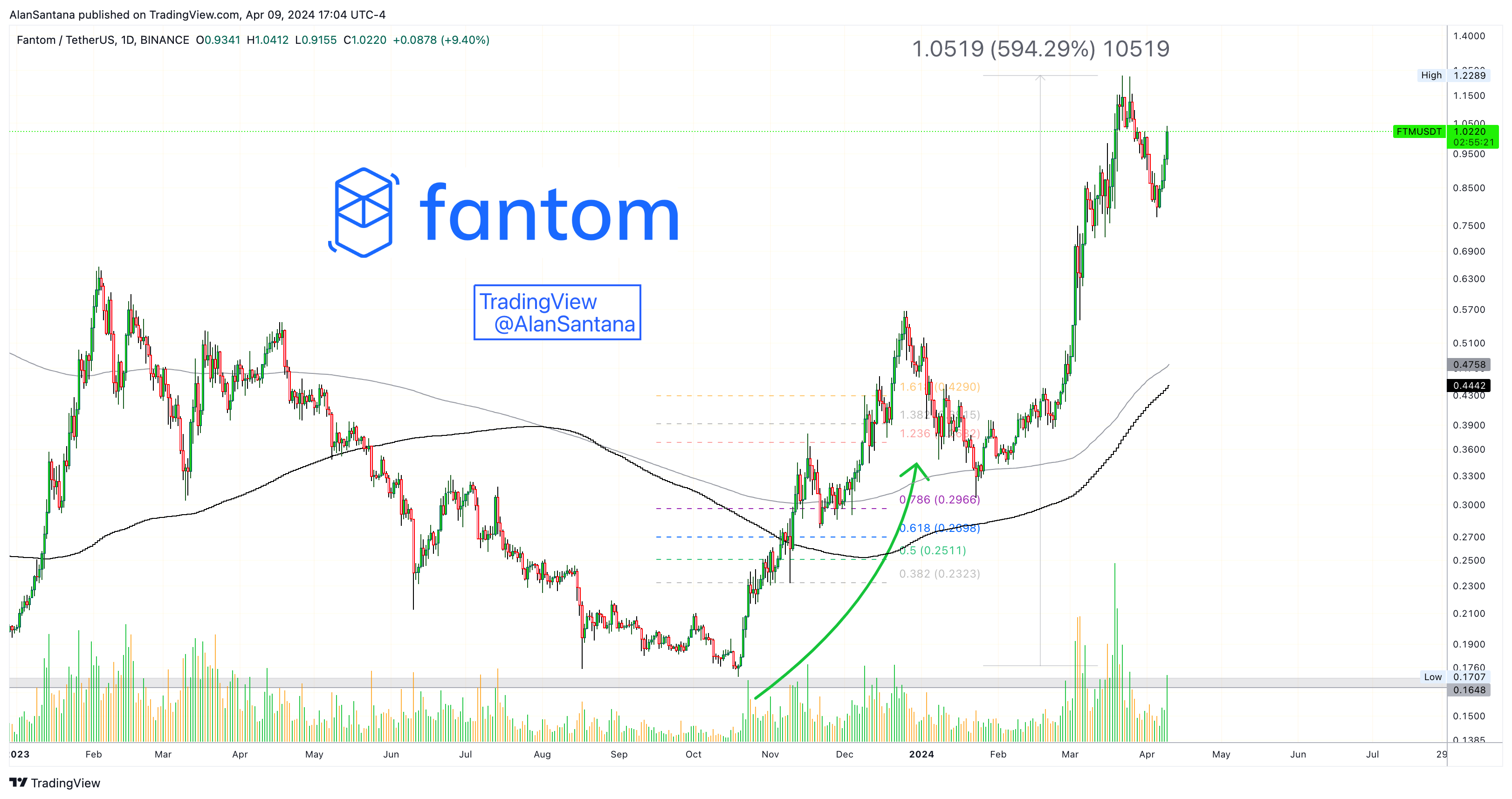 BINANCE:FTMUSDT Chart Image by MasterAnanda