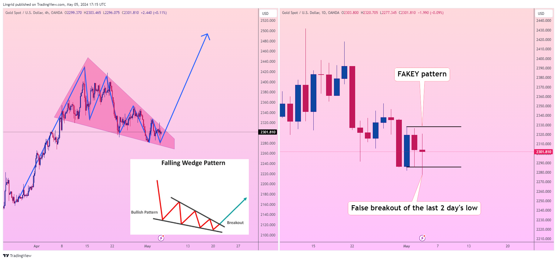 OANDA:XAUUSD Chart Image by Lingrid