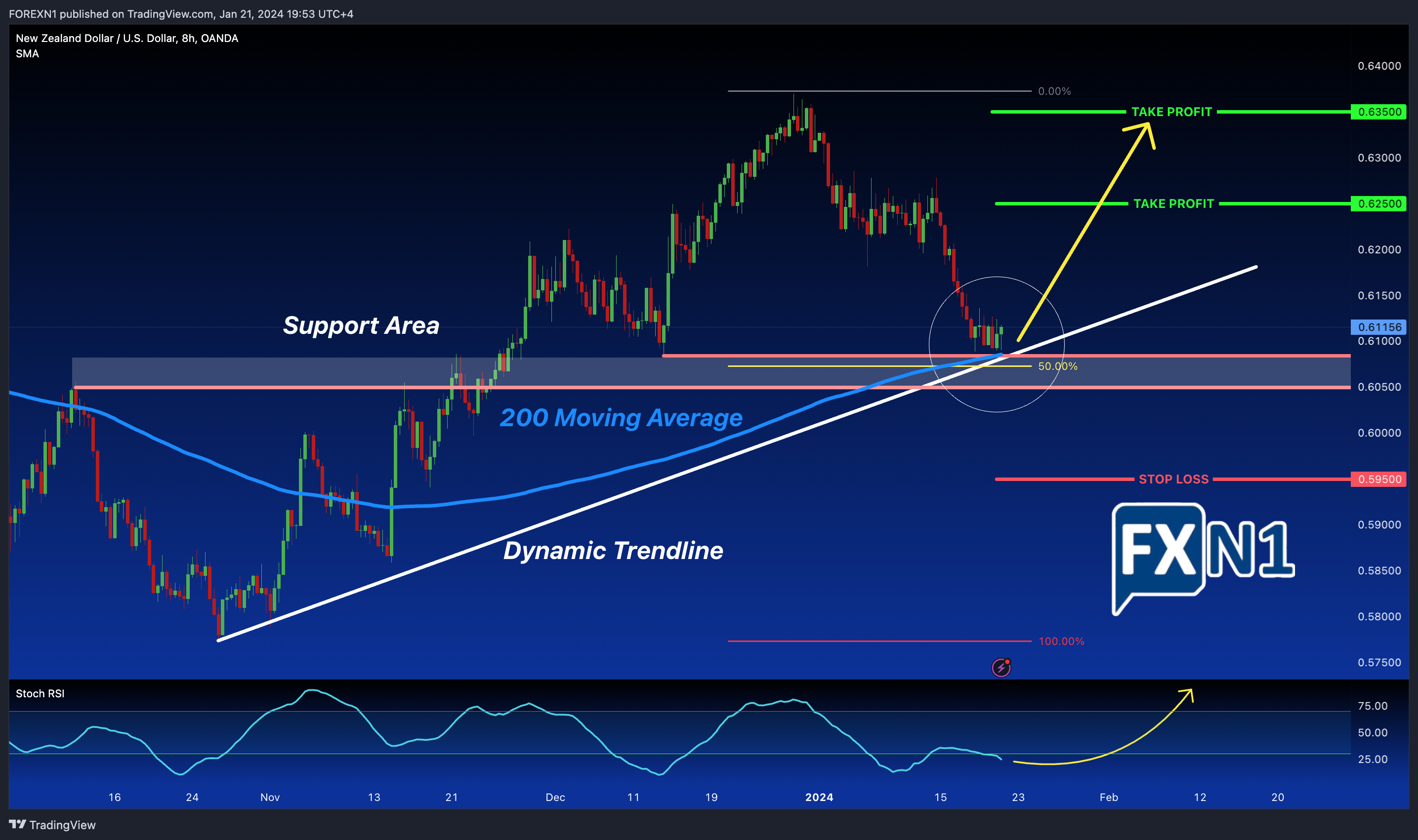 OANDA:NZDUSD Chart Image by FOREXN1