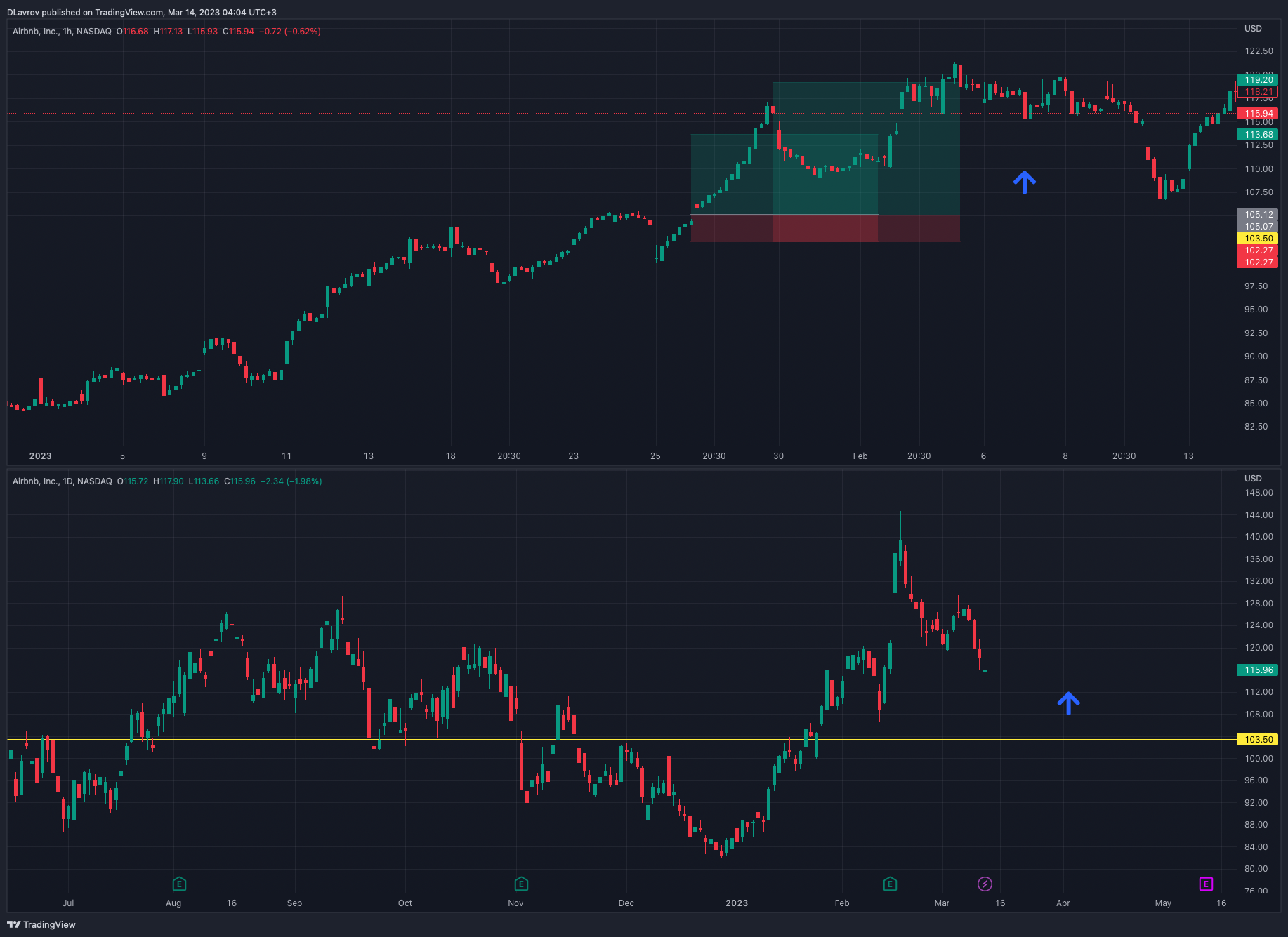 NASDAQ:ABNB Chart Image by DLavrov