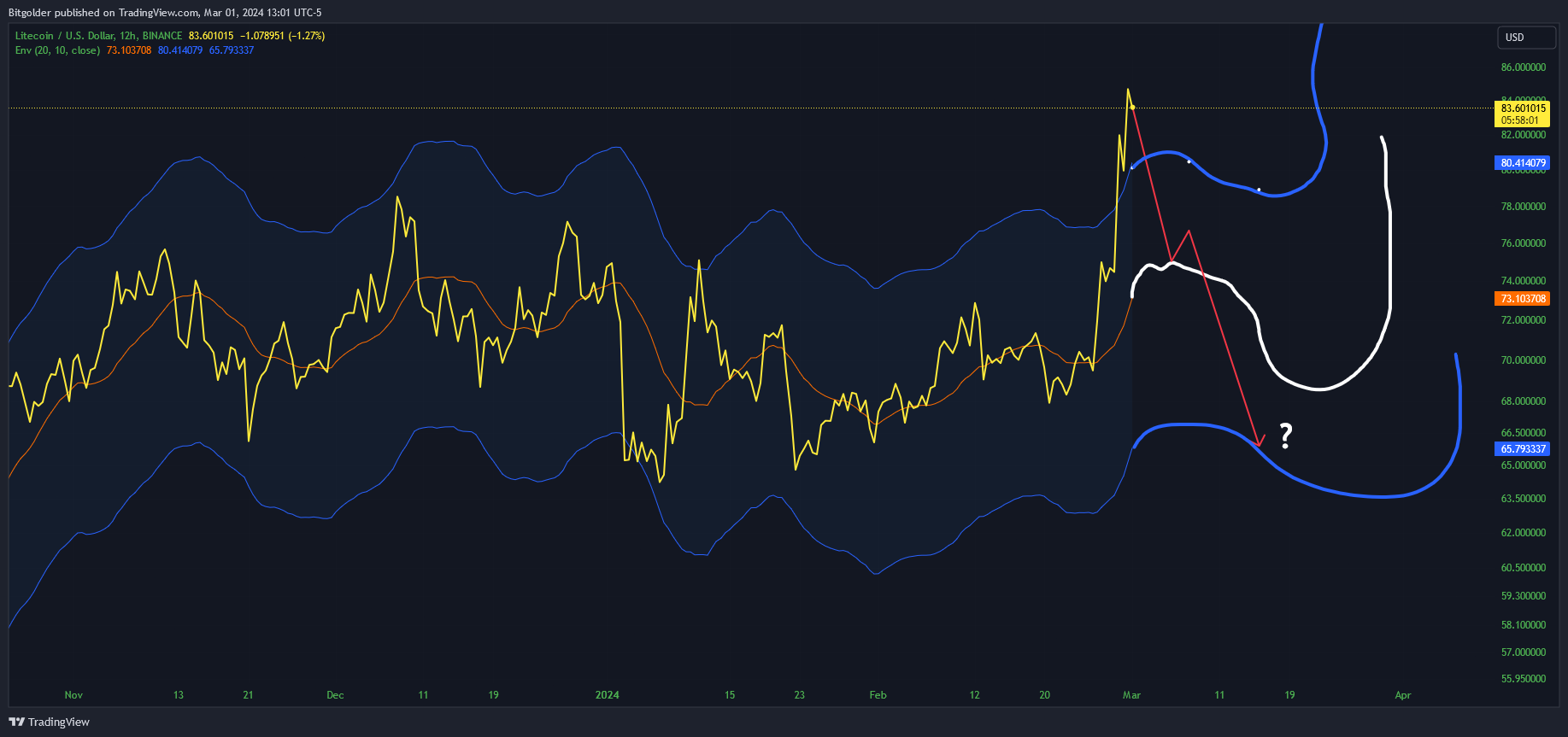 BINANCE:LTCUSD Chart Image by Bitgolder