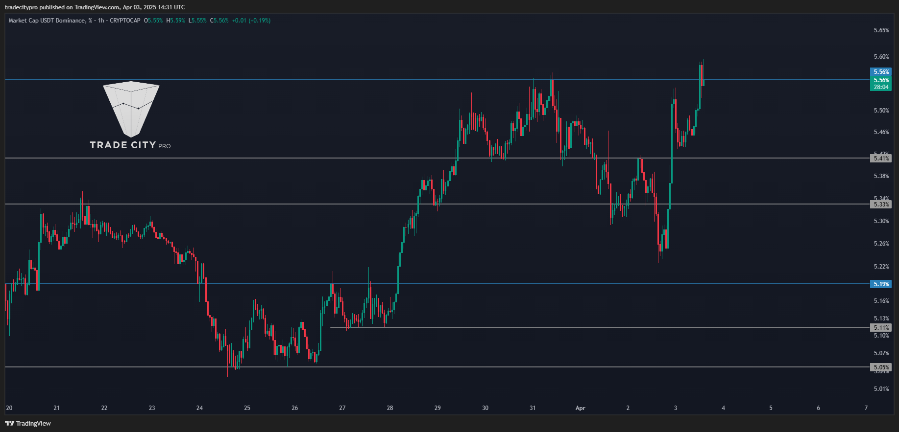 CRYPTOCAP:USDT.D Chart Image by tradecitypro