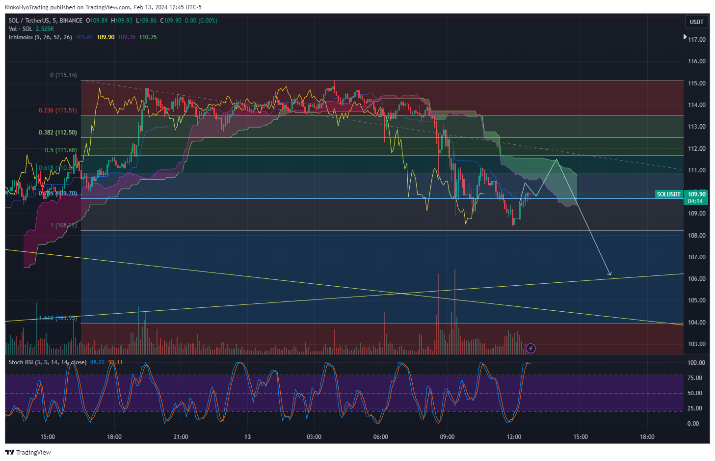 BINANCE:SOLUSDT Chart Image by KinkoHyoTrading