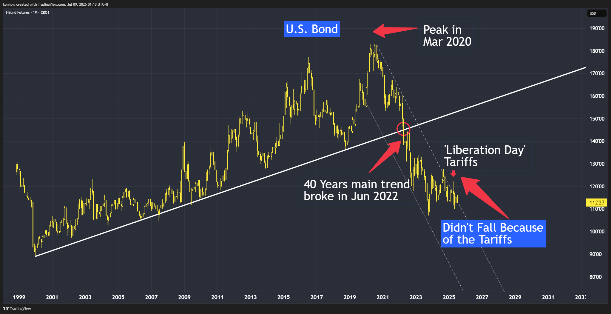 CBOT_DL:ZB1! Chart Image by konhow