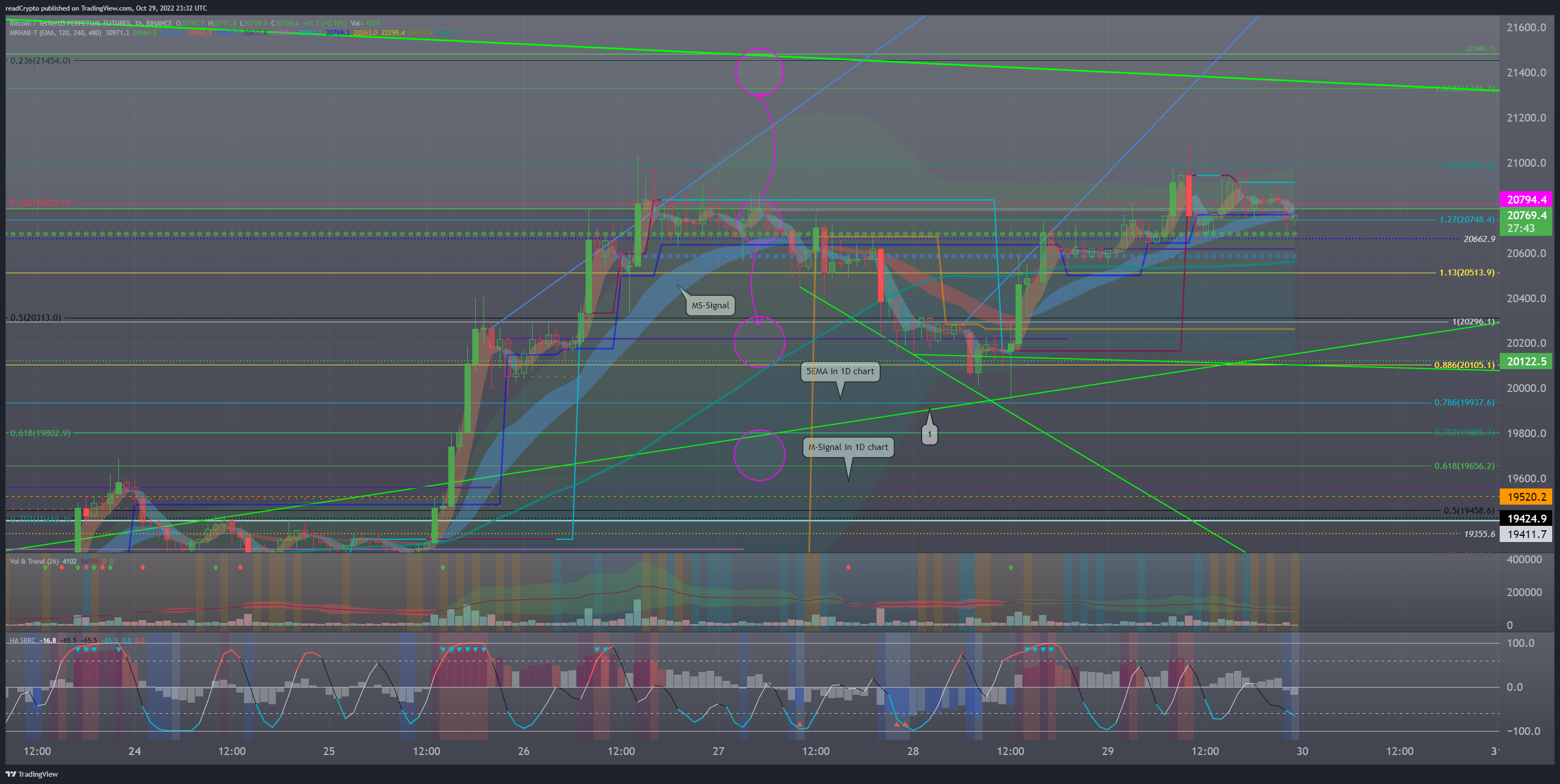 BINANCE:BTCUSDTPERP Chart Image by readCrypto