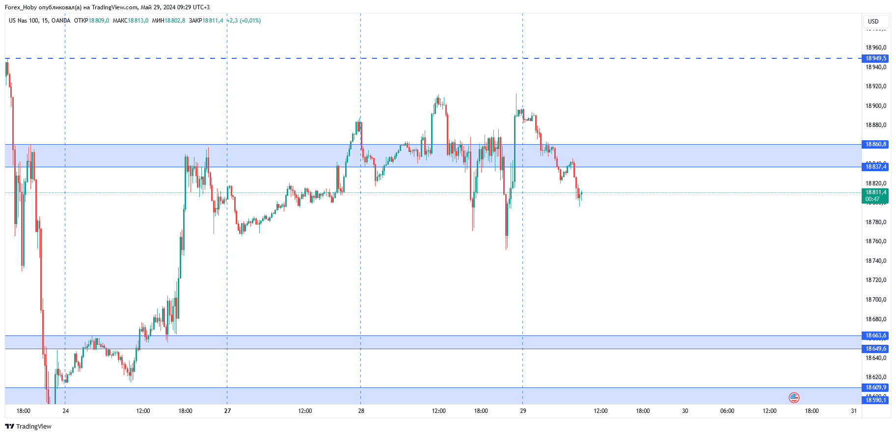 OANDA:NAS100USD Chart Image by Forex_Hoby