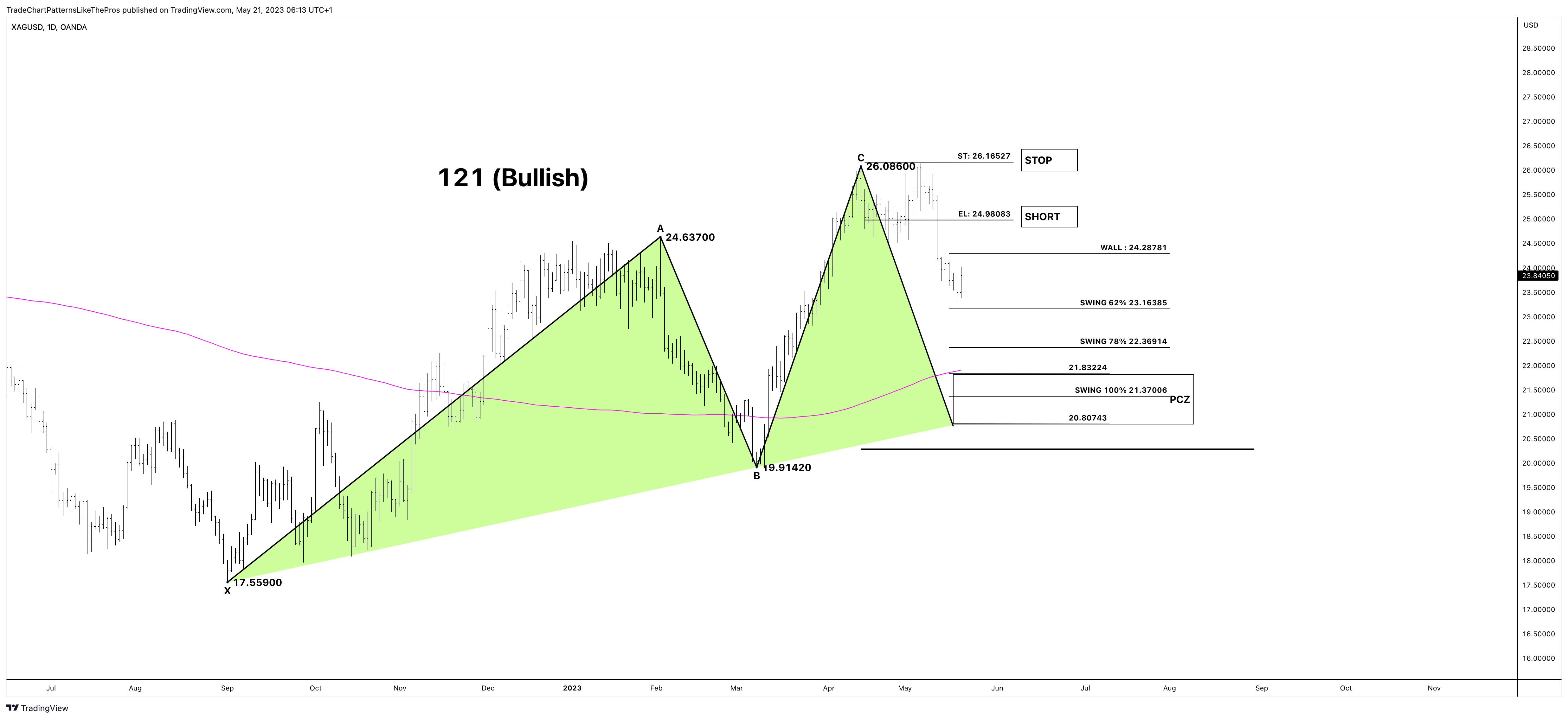 OANDA:XAGUSD Chart Image by TradeChartPatternsLikeThePros