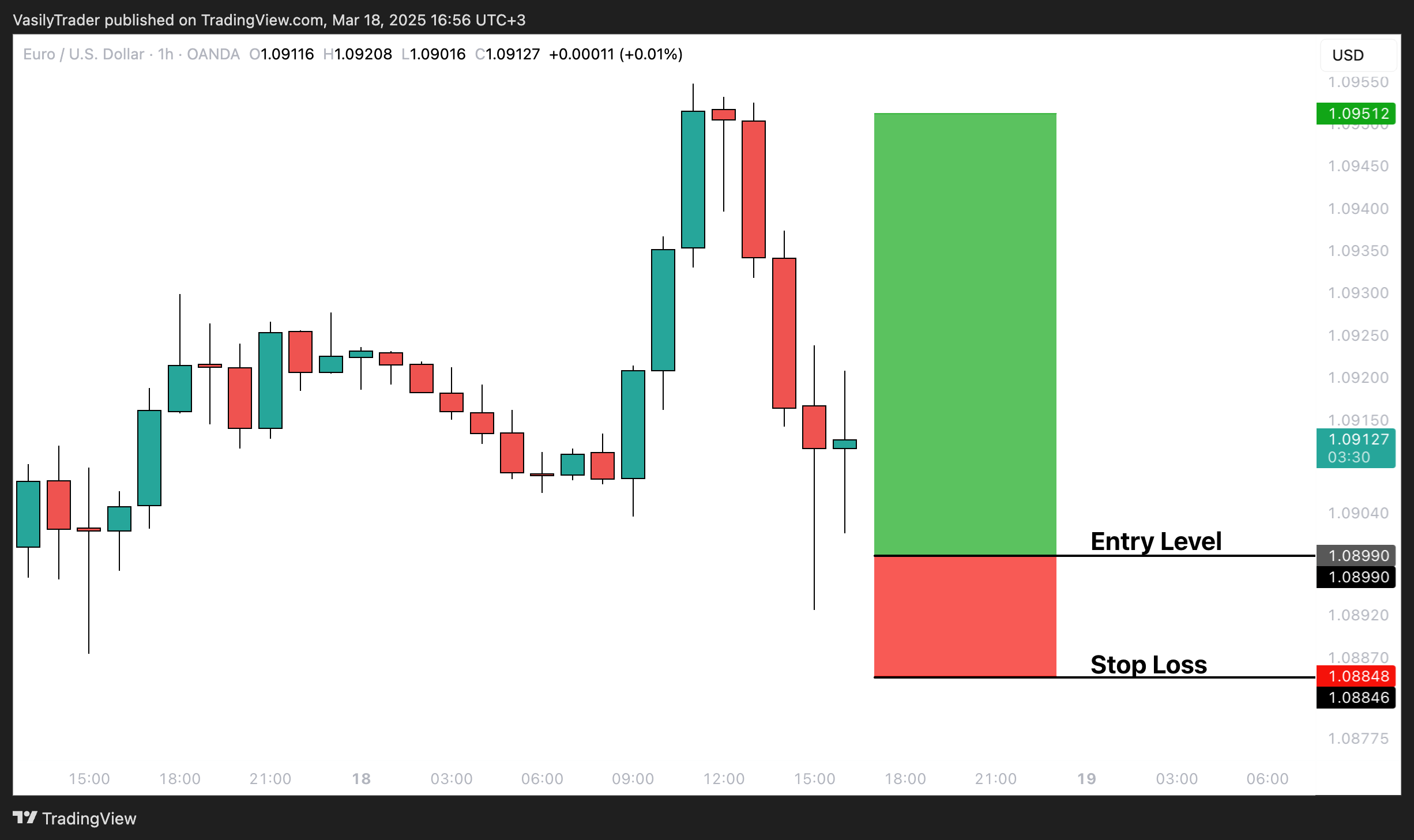 OANDA:EURUSD Chart Image by VasilyTrader