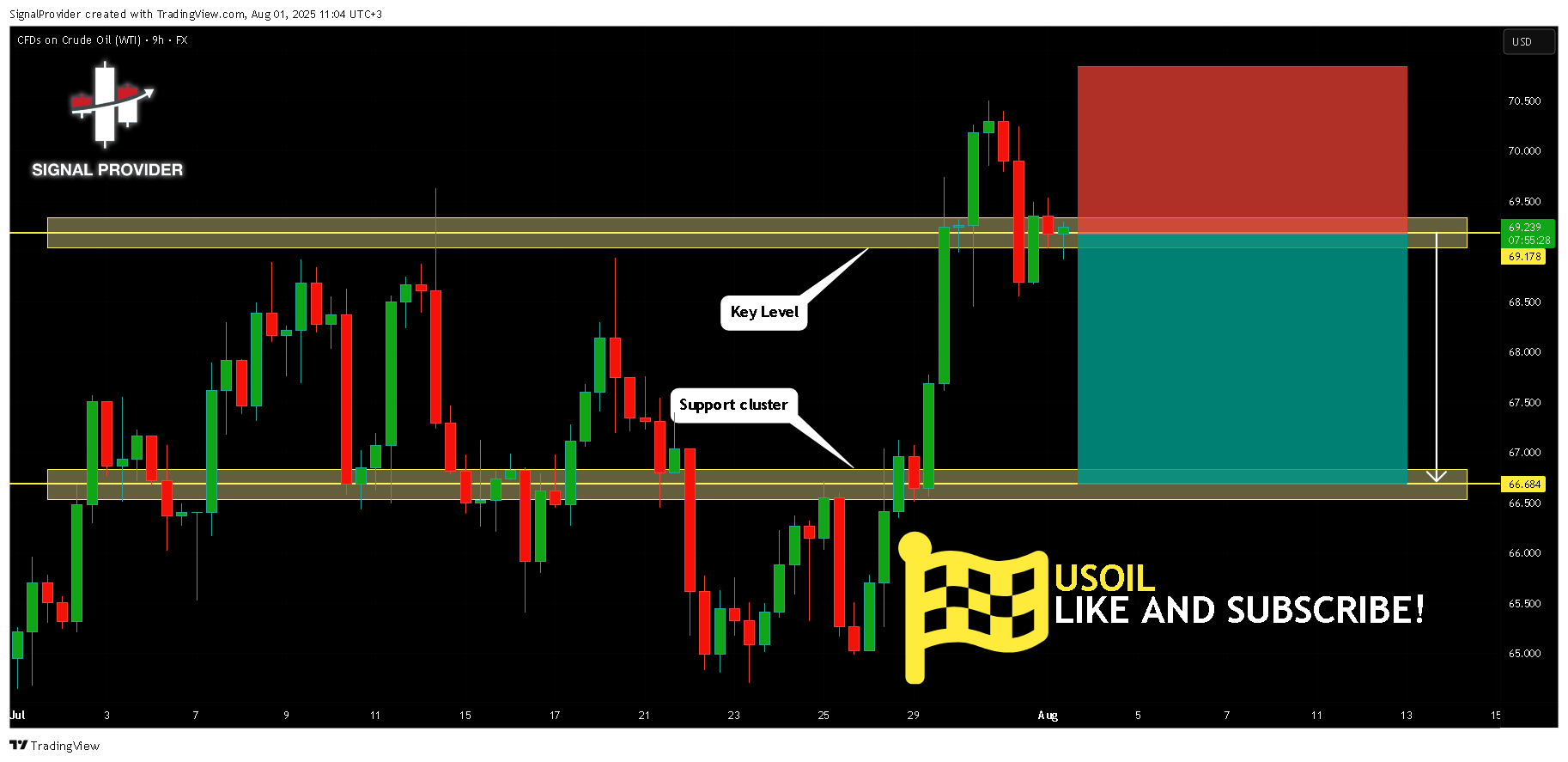 FX:USOIL Chart Image by SignalProvider