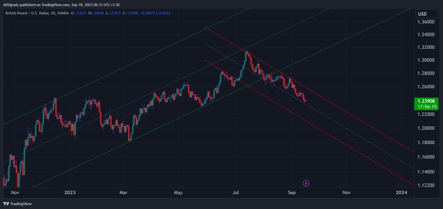 OANDA:GBPUSD Chart Image by AliSignals