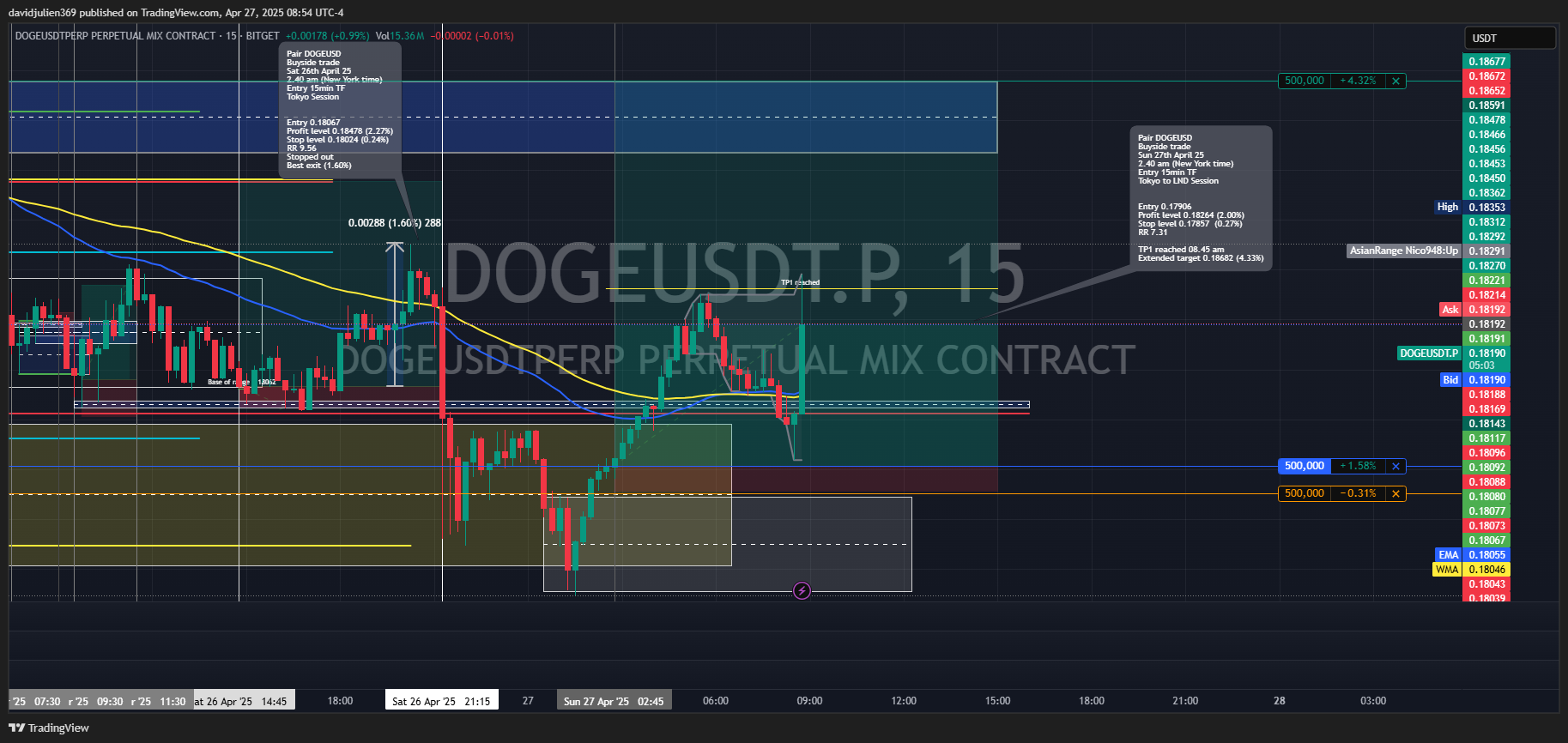 BITGET:DOGEUSDT.P Chart Image by davidjulien369