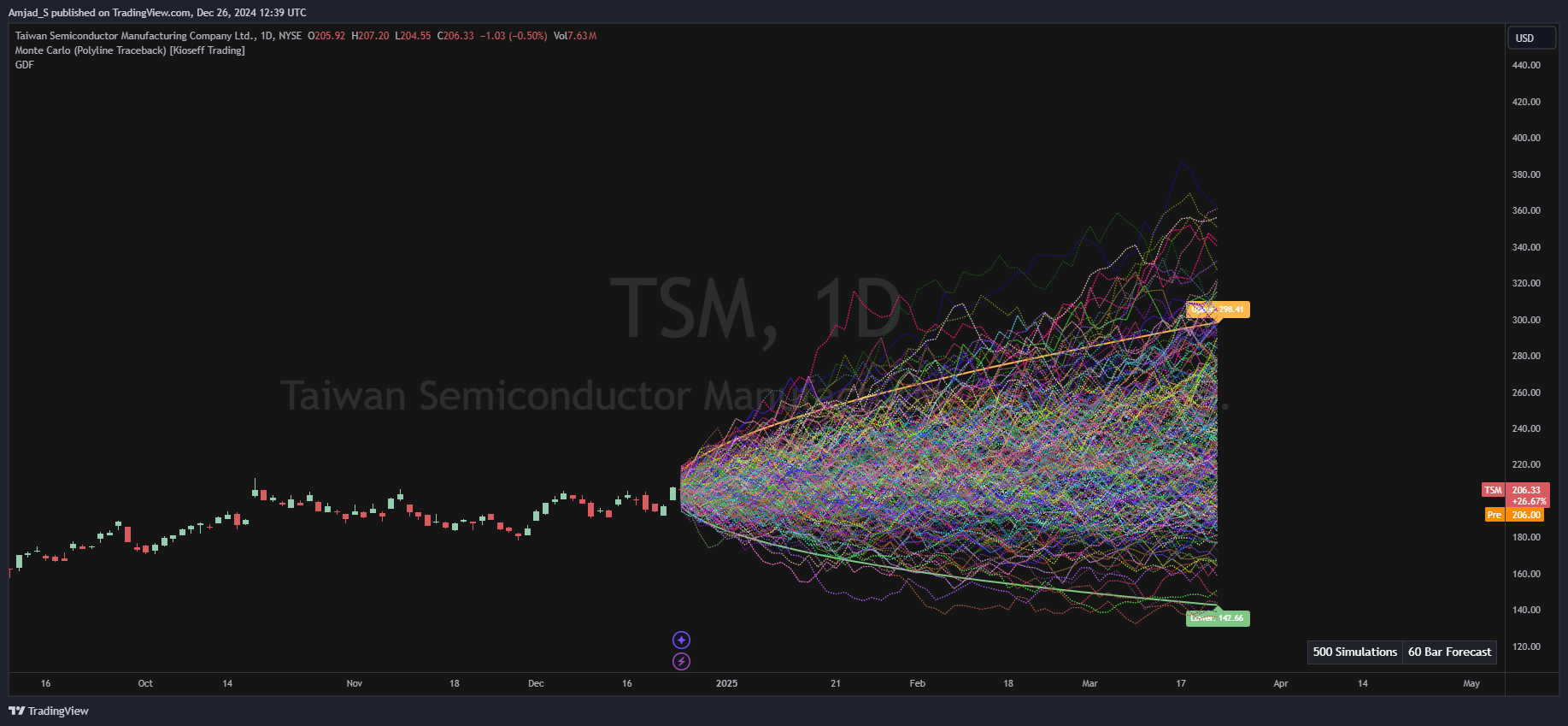 BATS:TSM Chart Image by Amjad_S