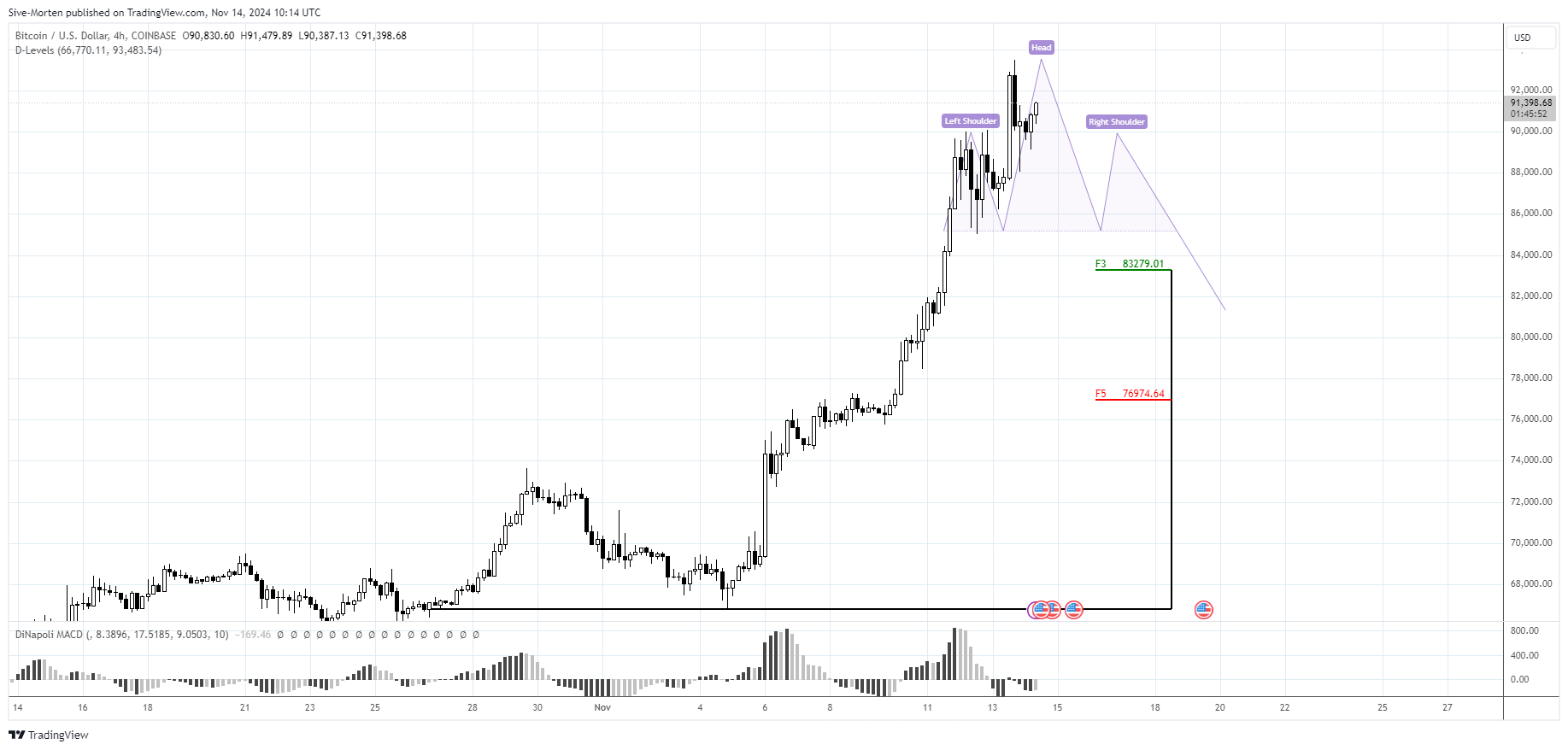 COINBASE:BTCUSD Chart Image by Sive-Morten