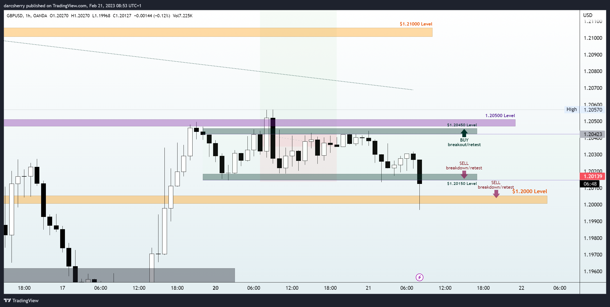 OANDA:GBPUSD Chart Image by darcsherry
