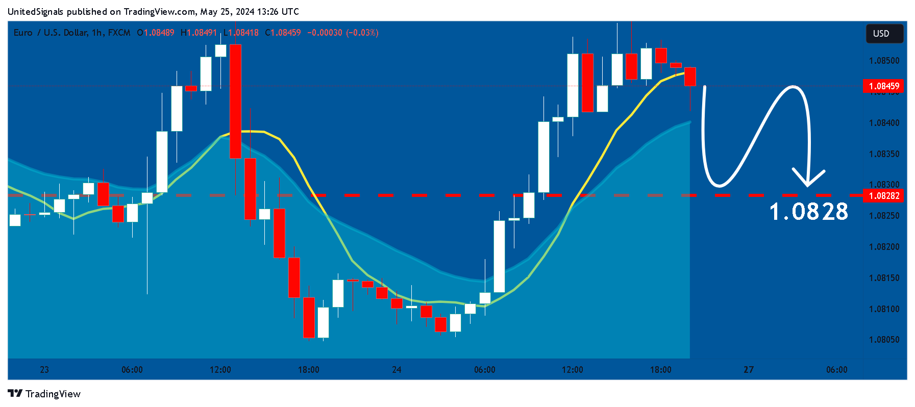 FX:EURUSD Chart Image by UnitedSignals
