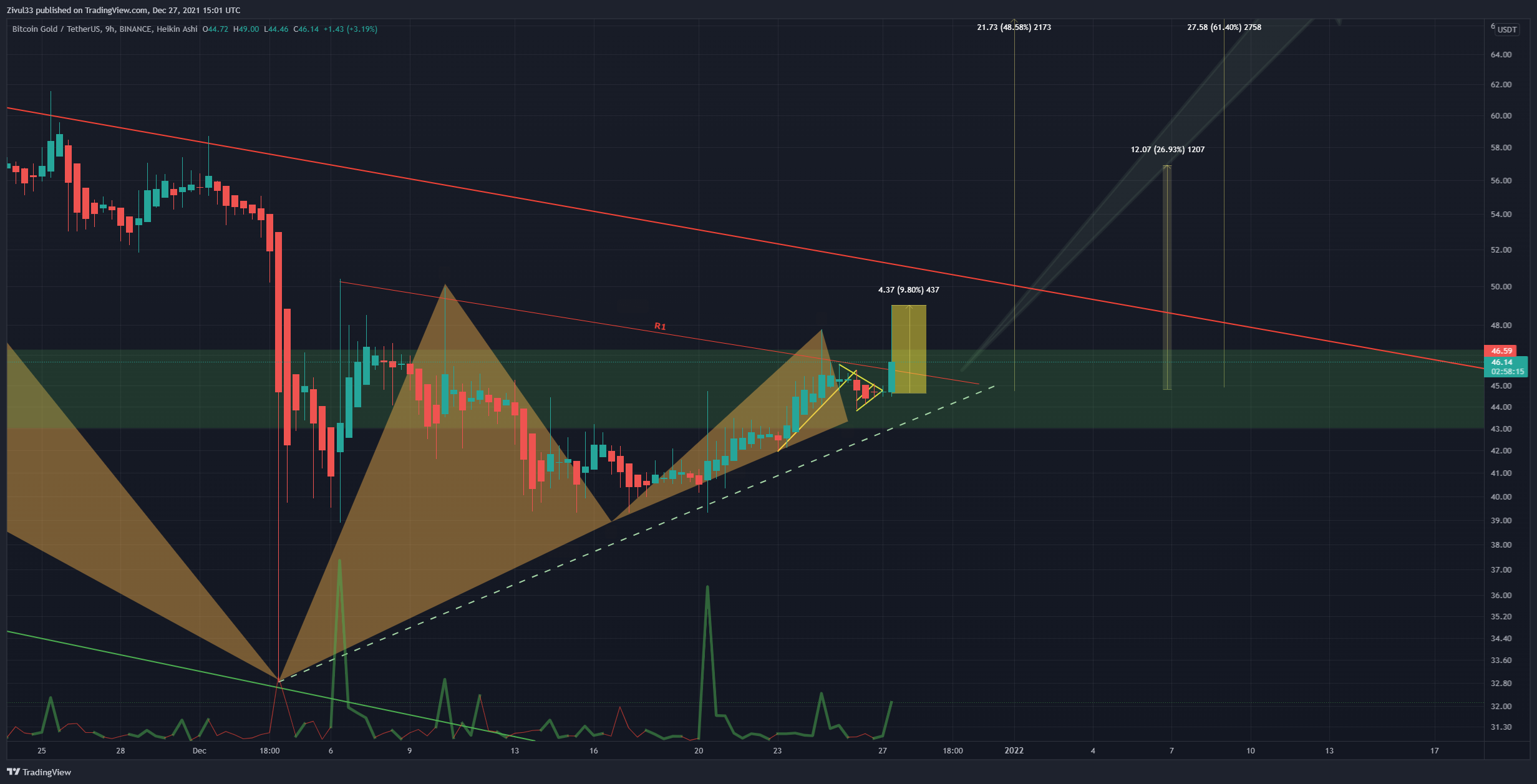 BINANCE:BTGUSDT Chart Image by Zivul33
