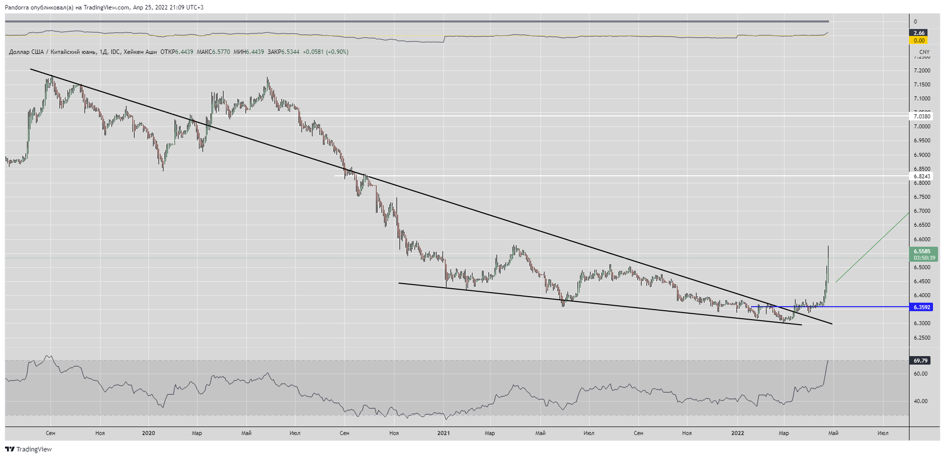 FX_IDC:USDCNY Chart Image by PandorraResearch