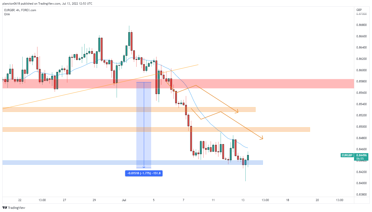 FOREXCOM:EURGBP Chart Image by InkyGrip