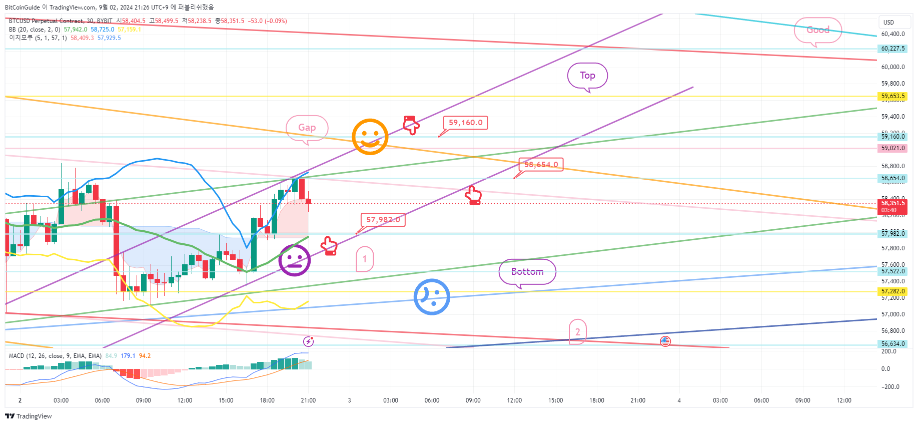 BYBIT:BTCUSD.P Chart Image by BitCoinGuide
