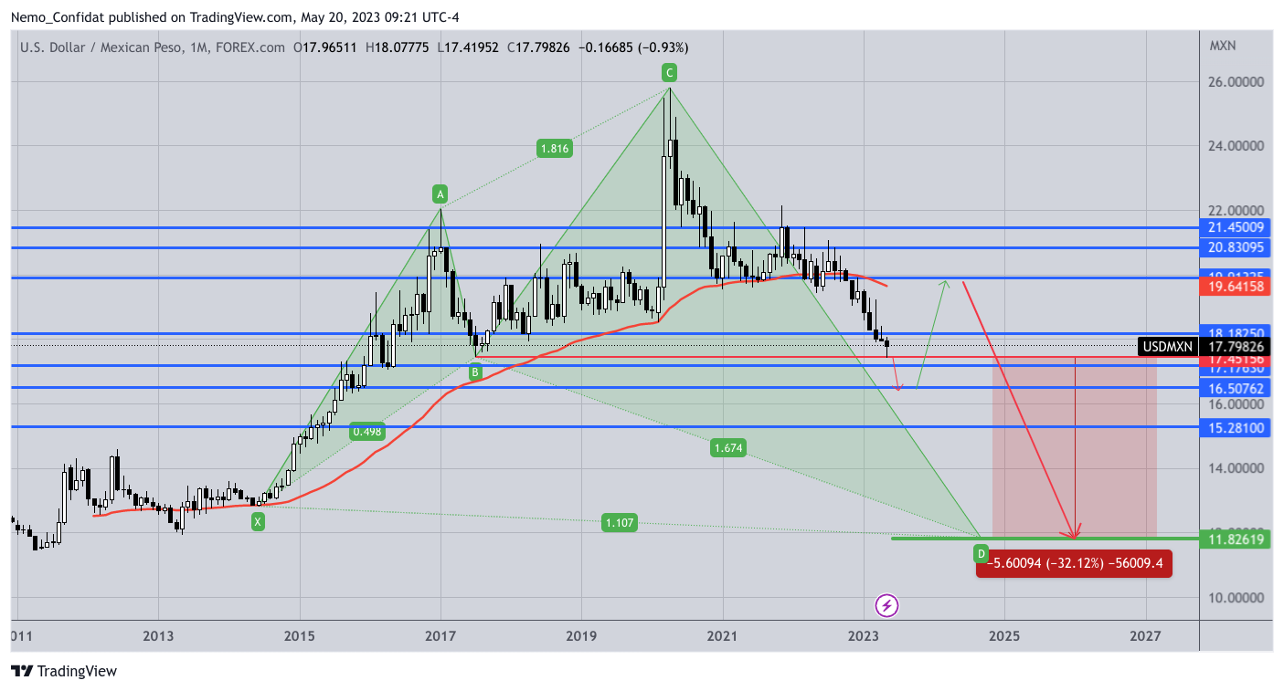 FOREXCOM:USDMXN Chart Image by Nemo_Confidat