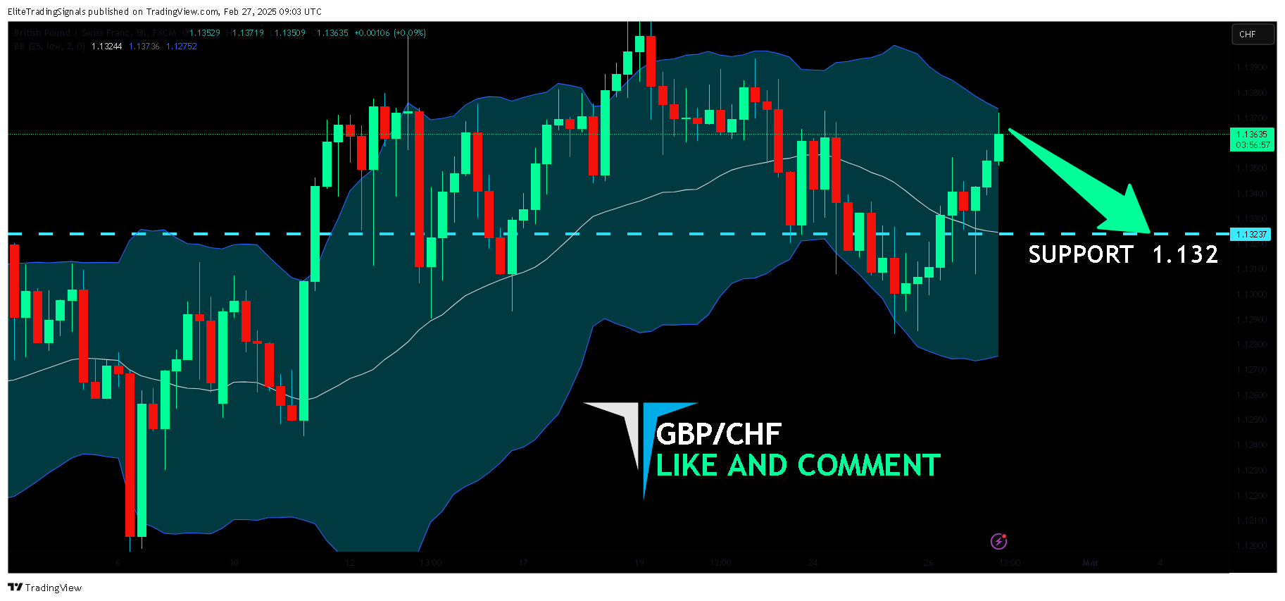 FX:GBPCHF Chart Image by EliteTradingSignals
