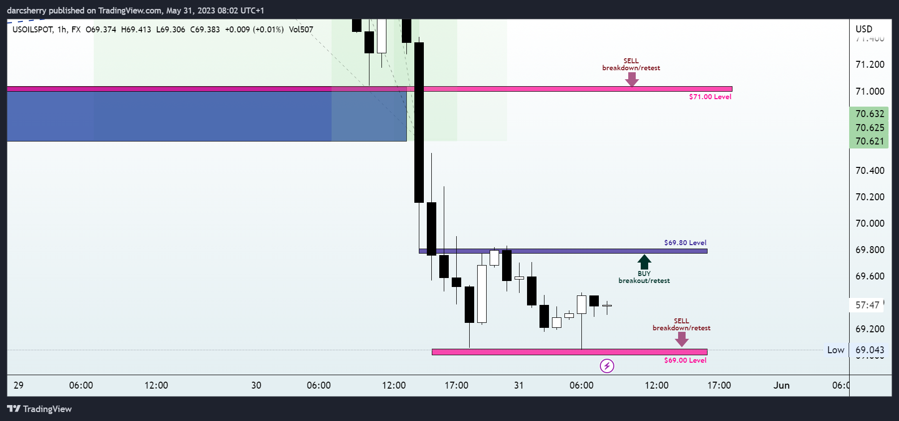 FX:USOILSPOT Chart Image by darcsherry