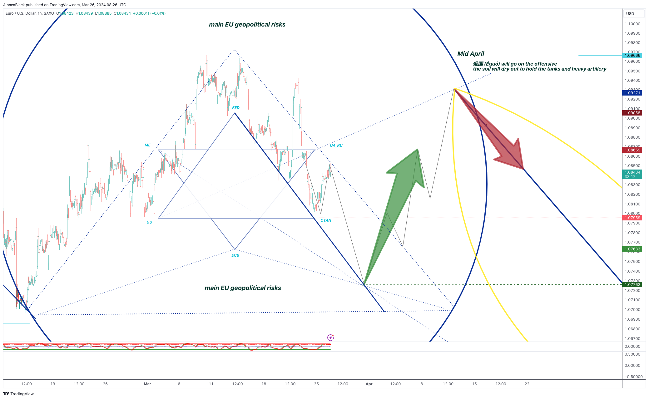 SAXO:EURUSD Chart Image by AlpacaBlack