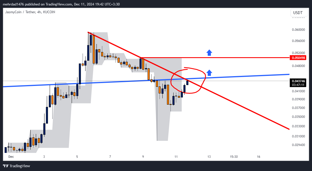 KUCOIN:JASMYUSDT Chart Image by mehrdad1476