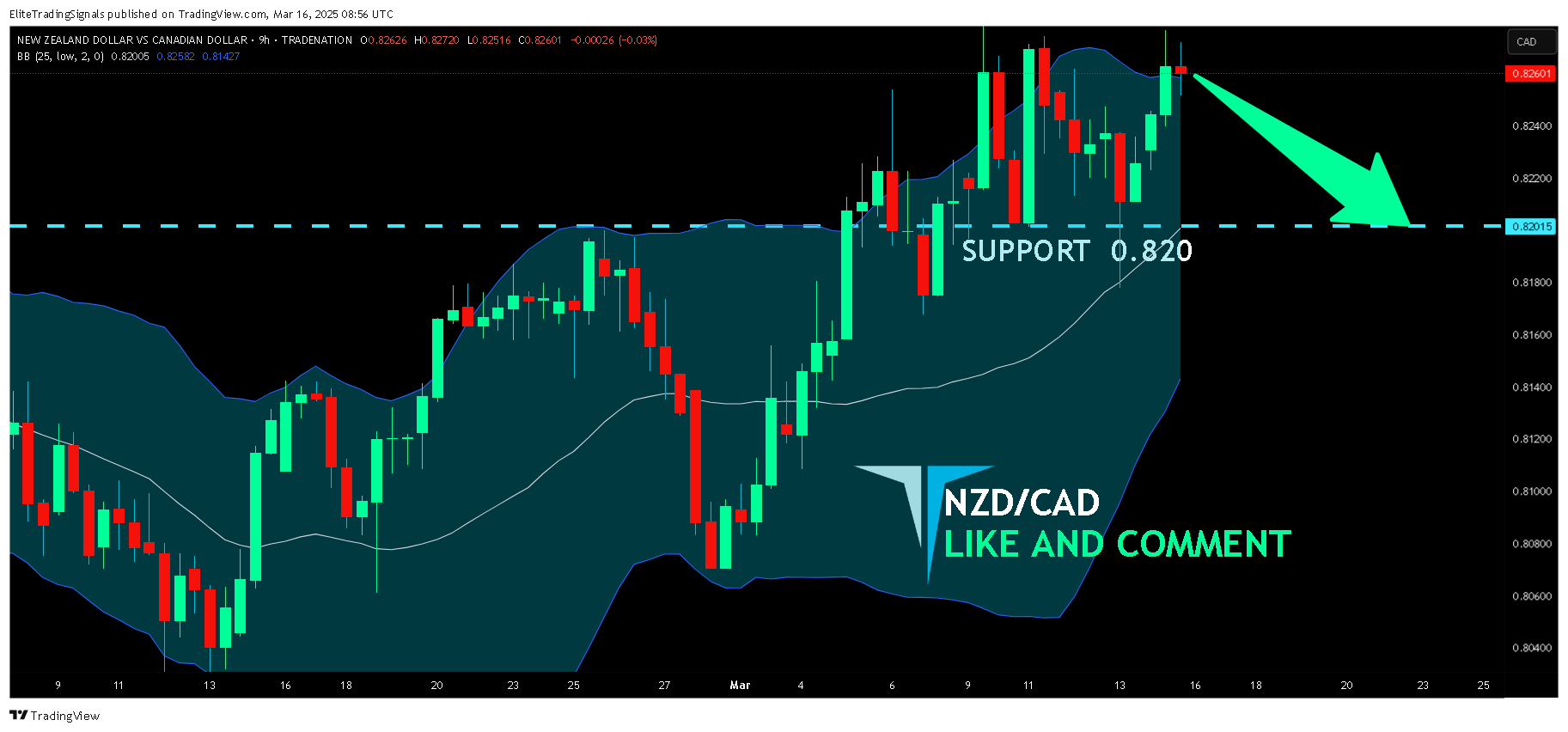 TRADENATION:NZDCAD Chart Image by EliteTradingSignals