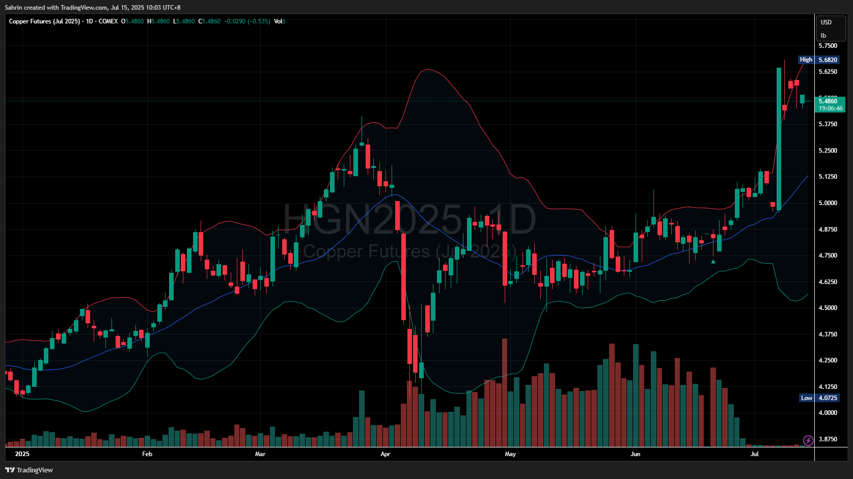 COMEX_DL:HGN2025 Chart Image by Sahrin