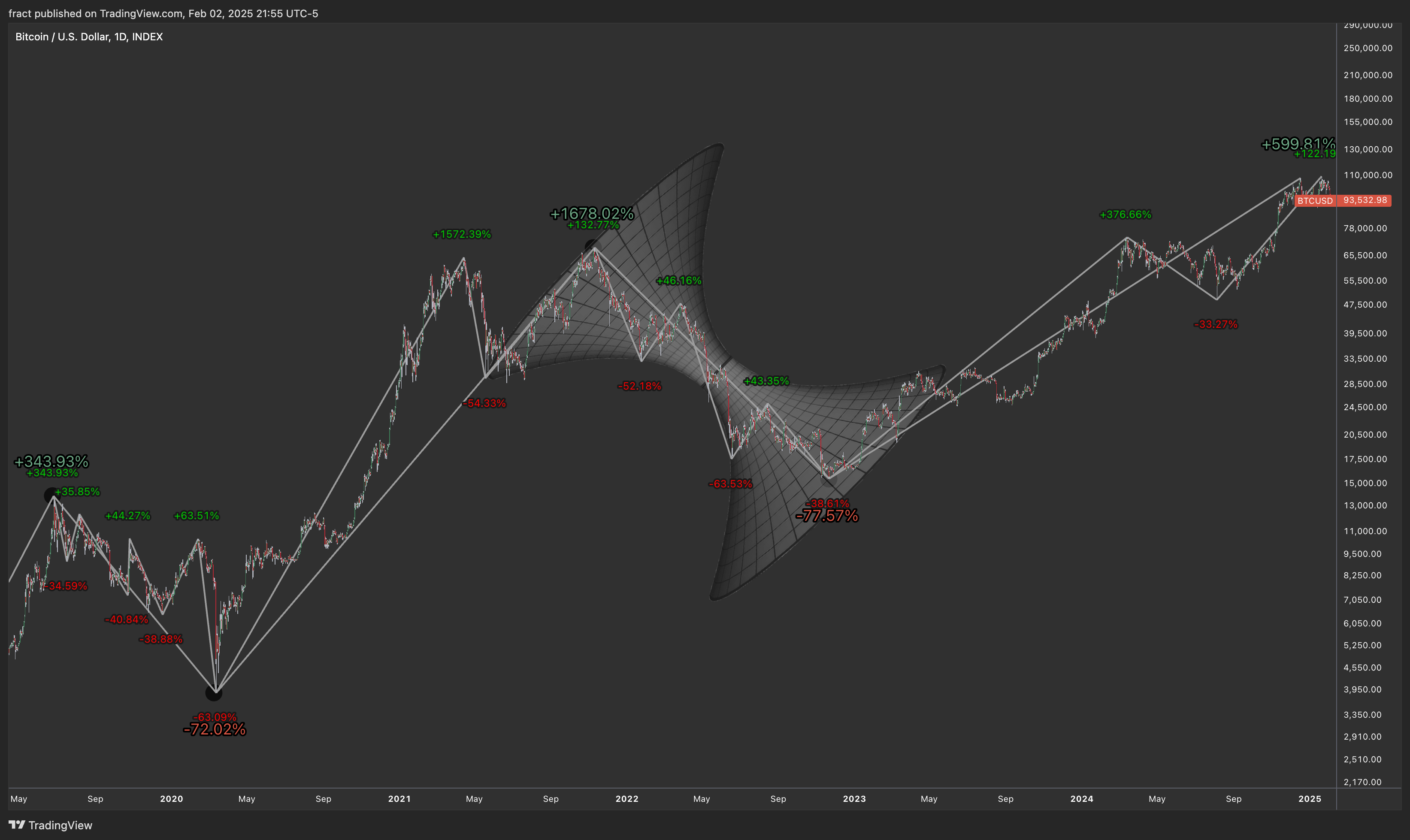INDEX:BTCUSD Chart Image by fract