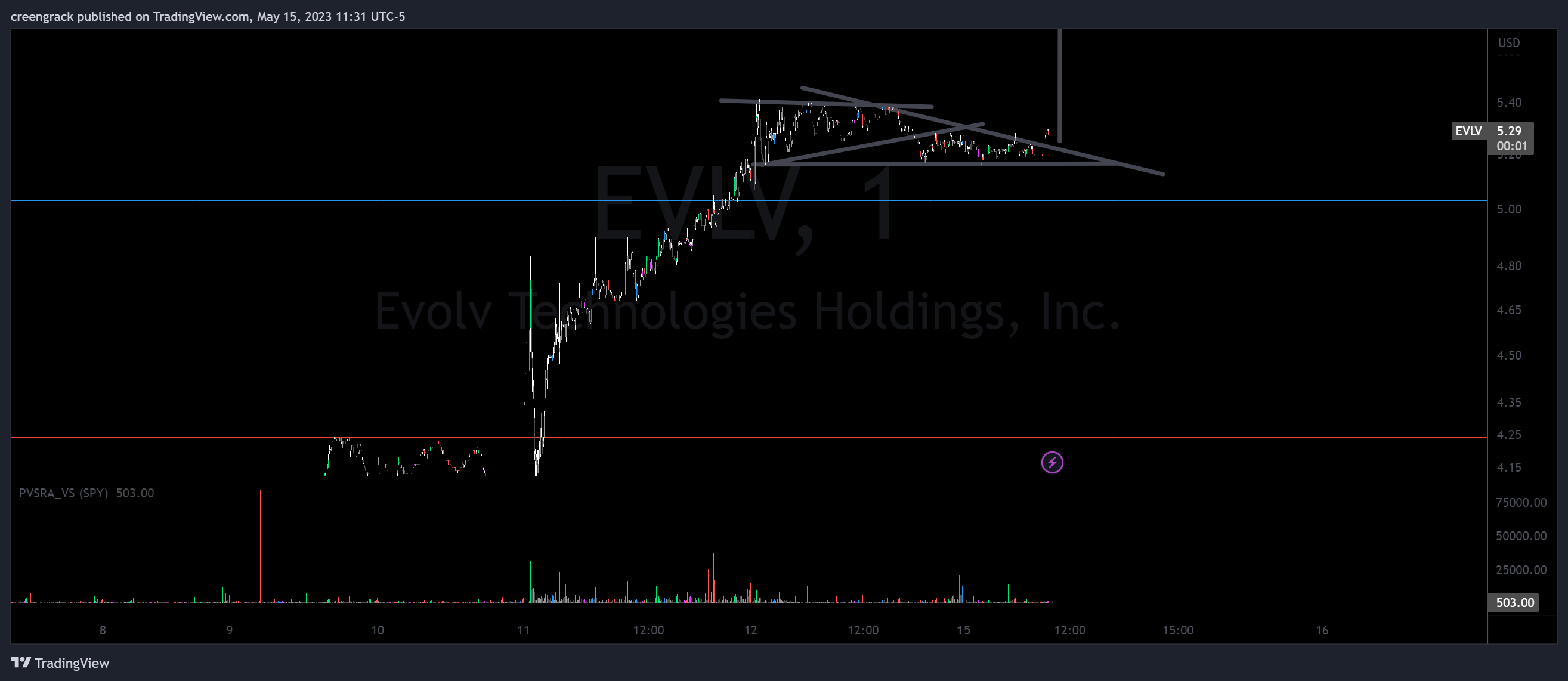 NASDAQ:EVLV Chart Image by creengrack