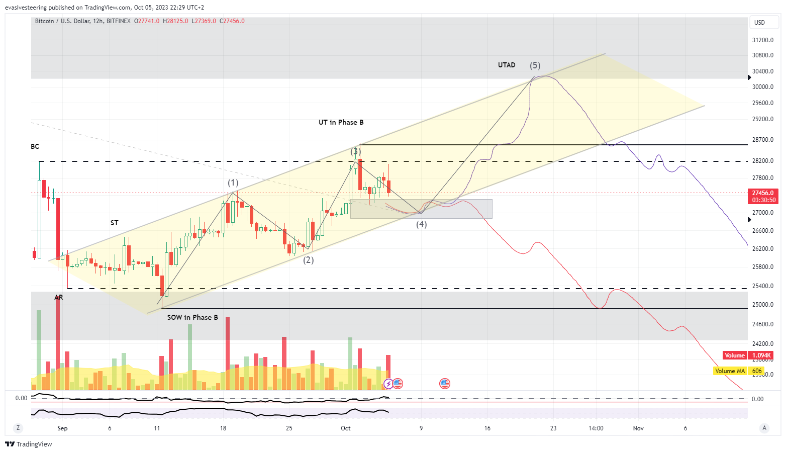 BITFINEX:BTCUSD Chart Image by evasivesteering