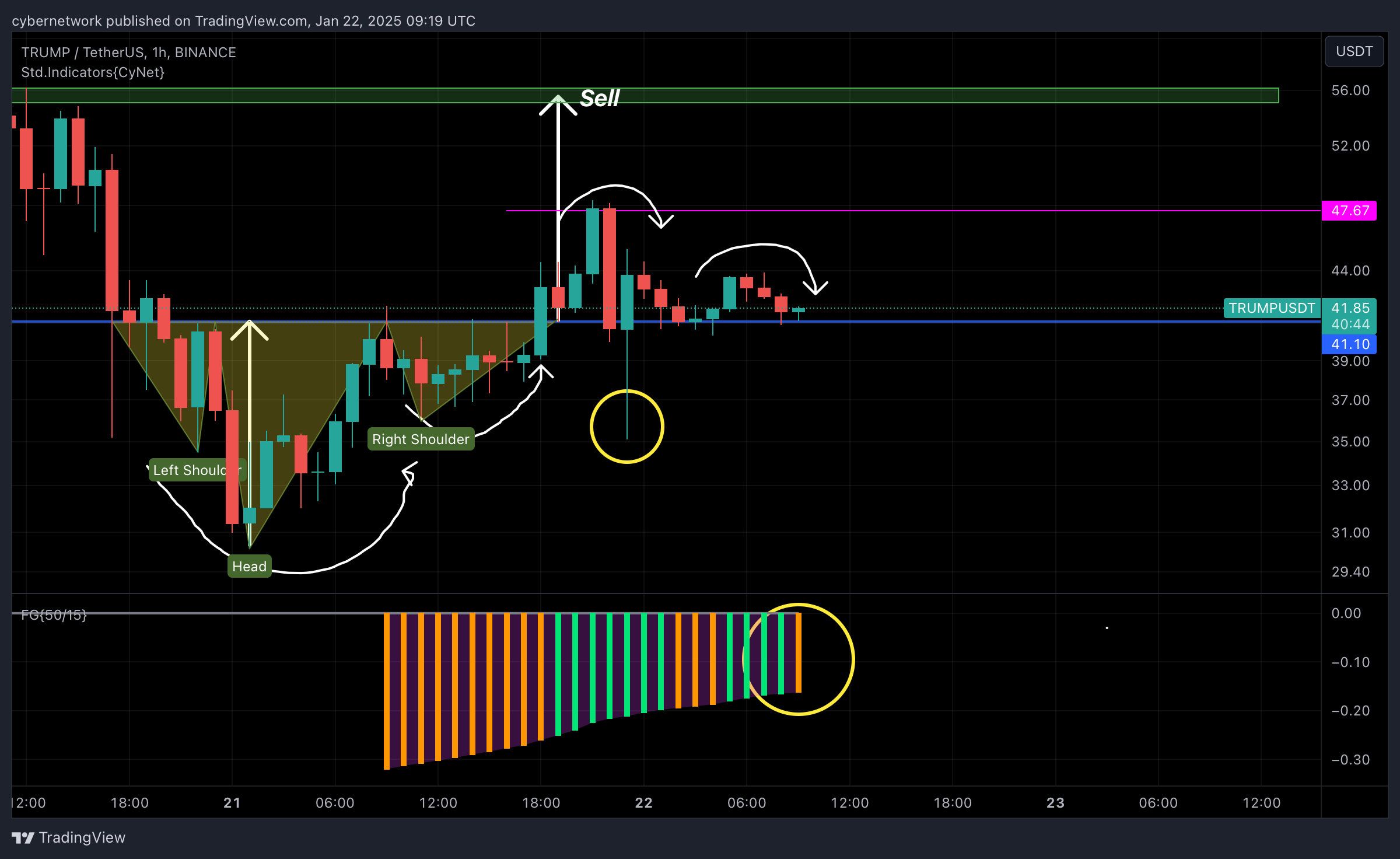 BINANCE:TRUMPUSDT Chart Image by cybernetwork