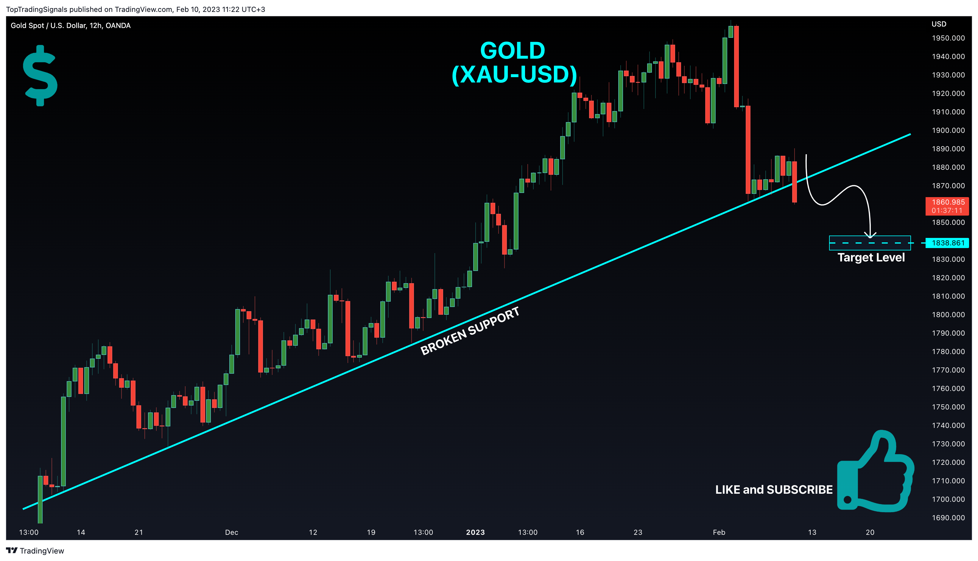 OANDA:XAUUSD Chart Image by TopTradingSignals