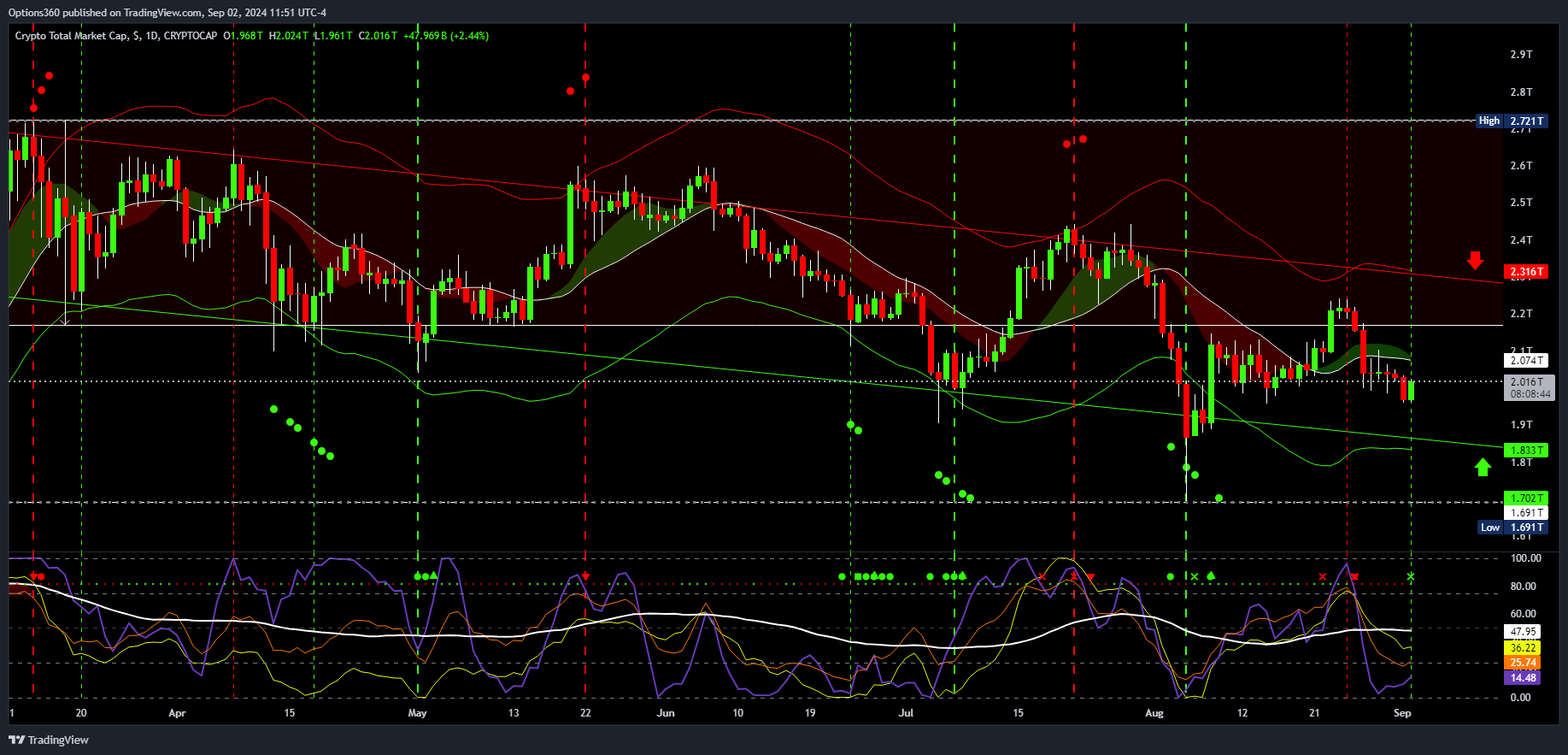 CRYPTOCAP:TOTAL Chart Image by Options360