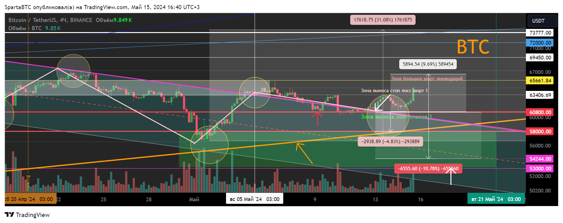 BINANCE:BTCUSDT Chart Image by SpartaBTC