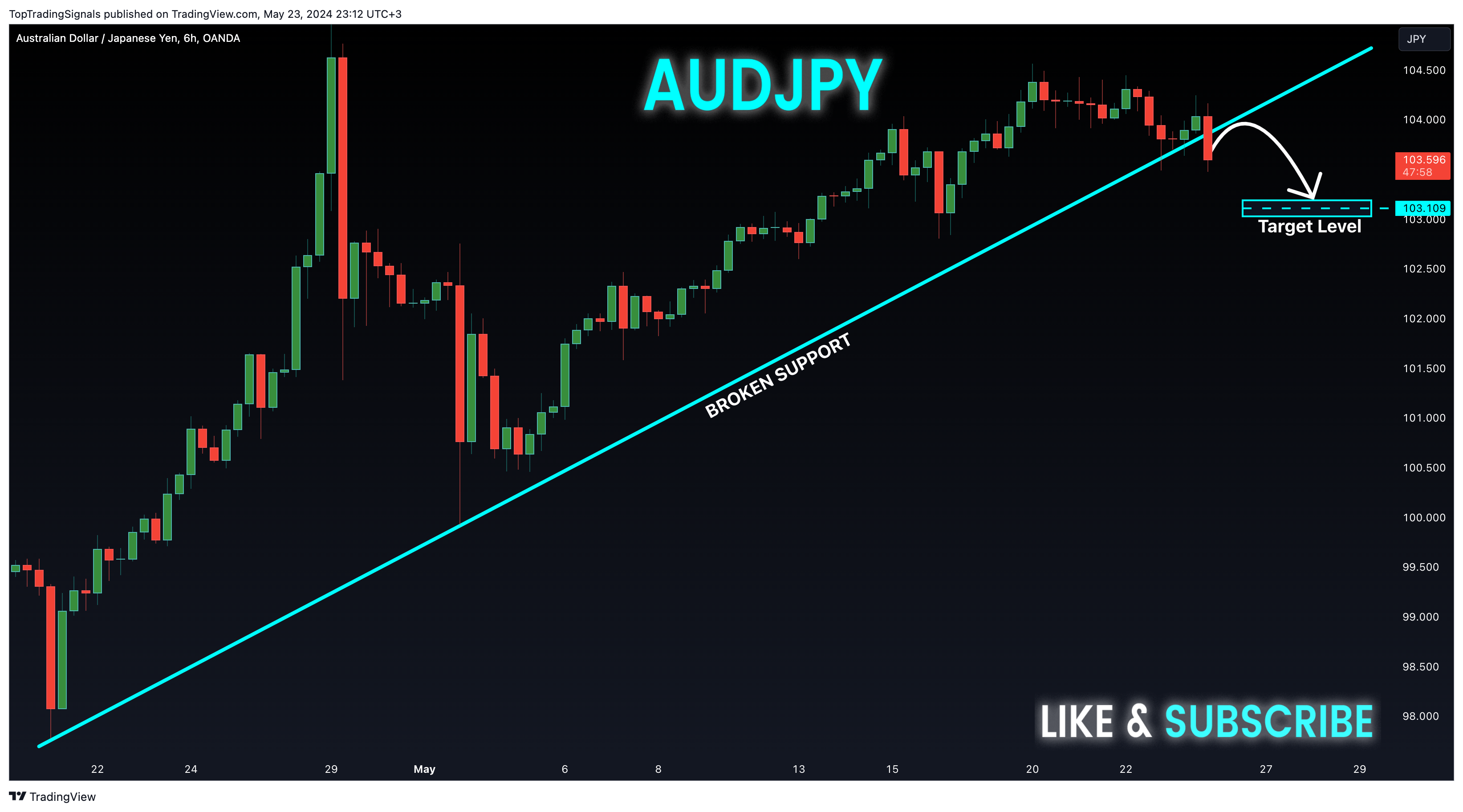 OANDA:AUDJPY Chart Image by TopTradingSignals