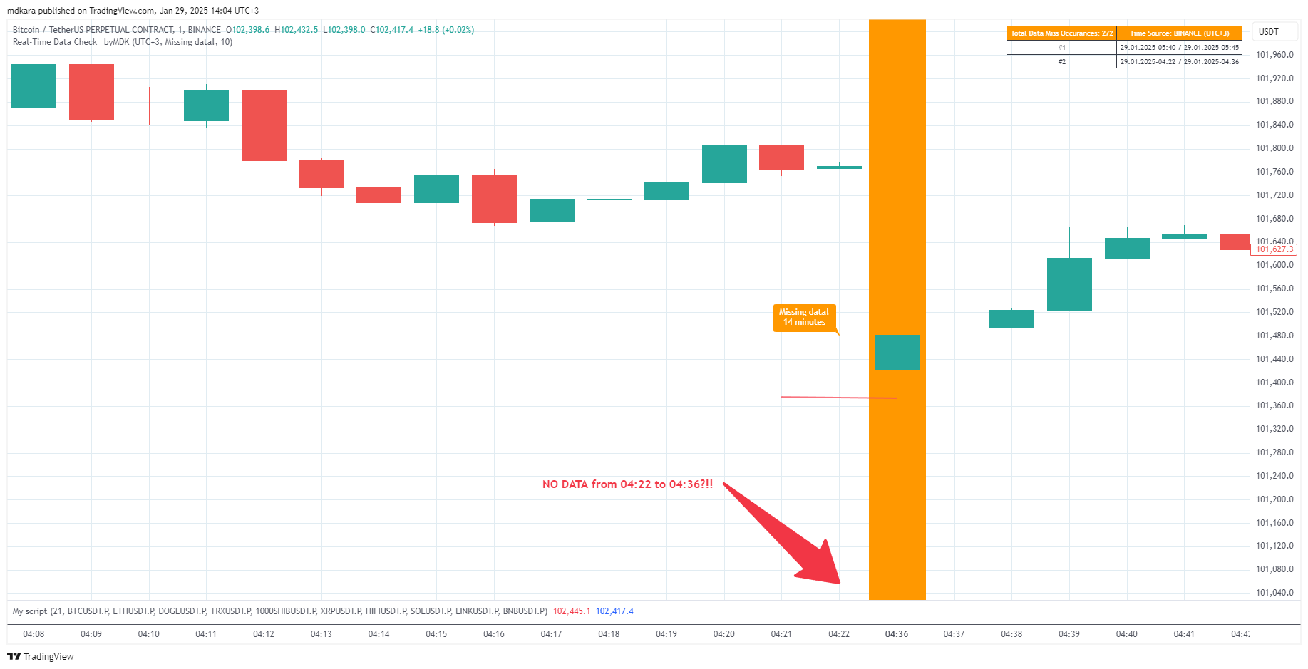BINANCE:BTCUSDT.P Chart Image by mdkara