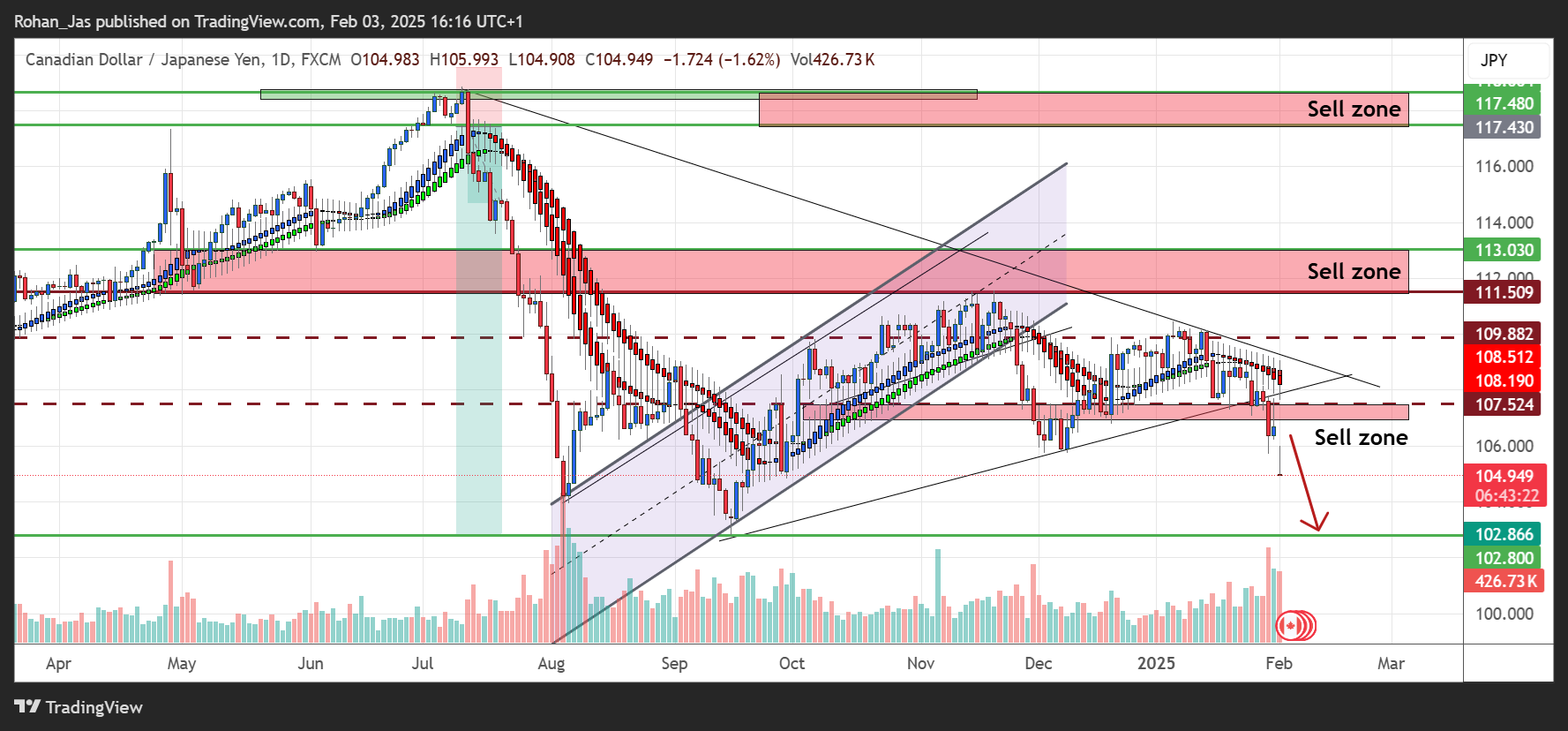 FX:CADJPY Chart Image by Rohan_Jas