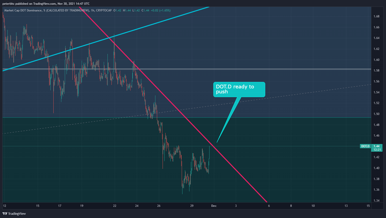 CRYPTOCAP:DOT.D Chart Image by peterbhc