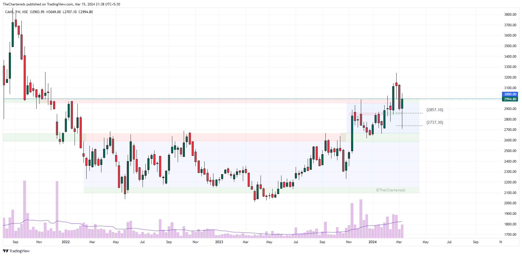 NSE:CAMS Chart Image by TheChartereds