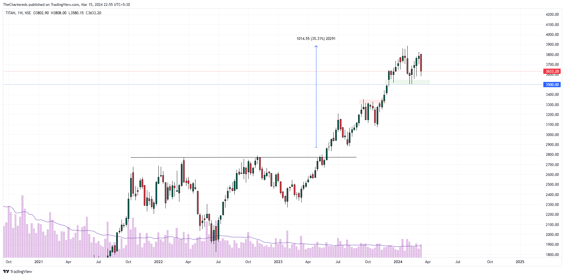 NSE:TITAN Chart Image by TheChartereds