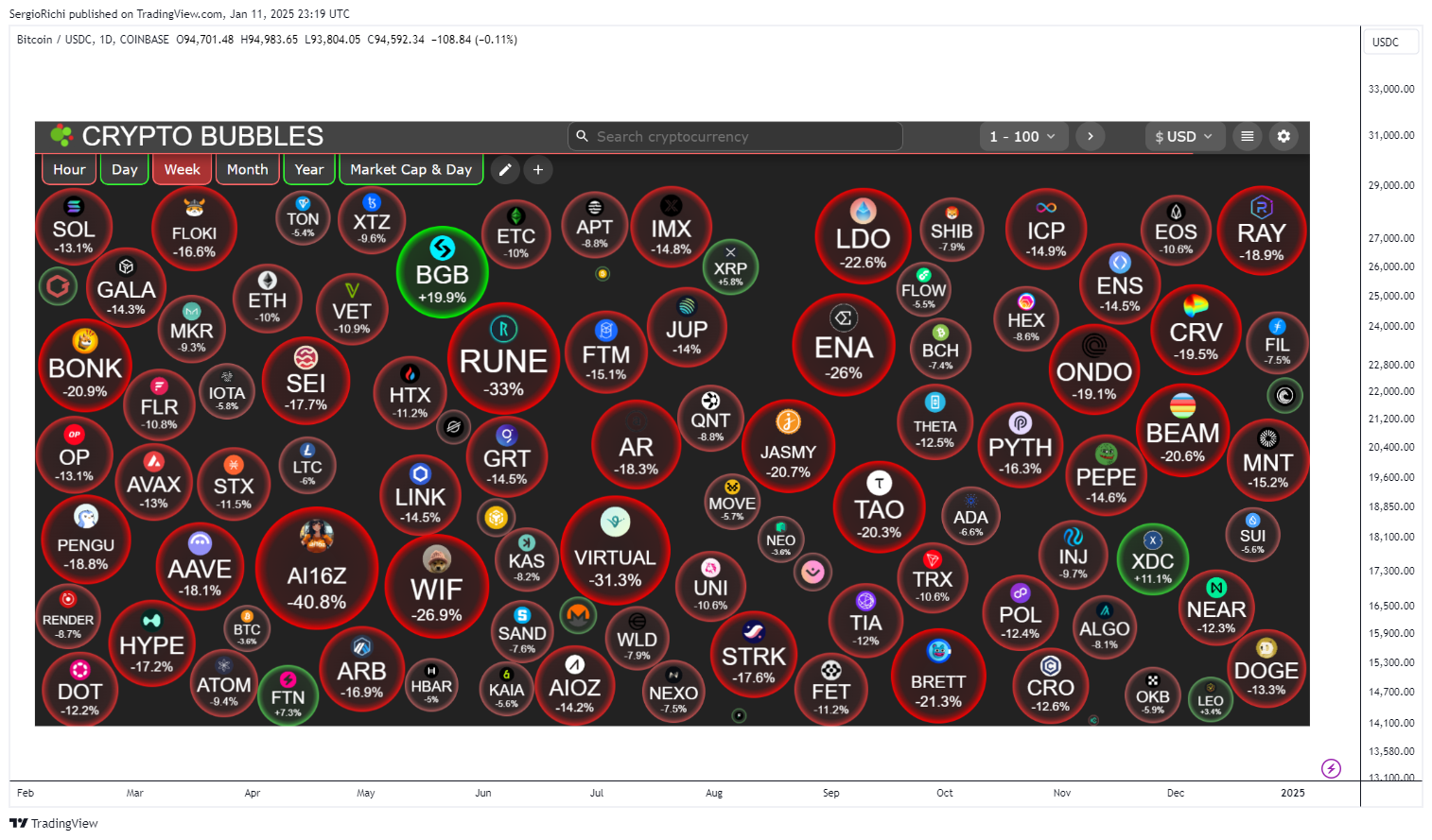 COINBASE:BTCUSDC Chart Image by SergioRichi