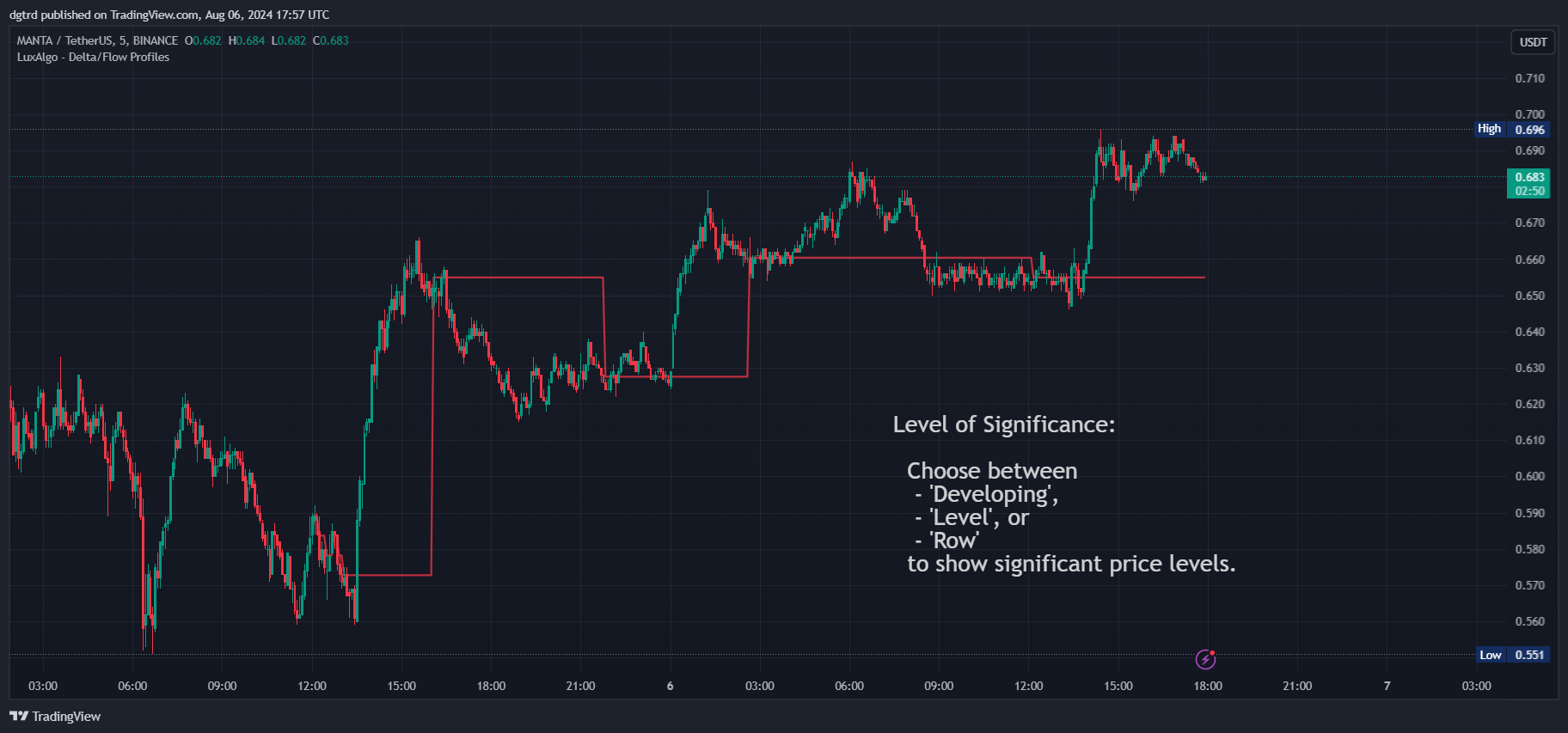 BINANCE:MANTAUSDT Chart Image by dgtrd