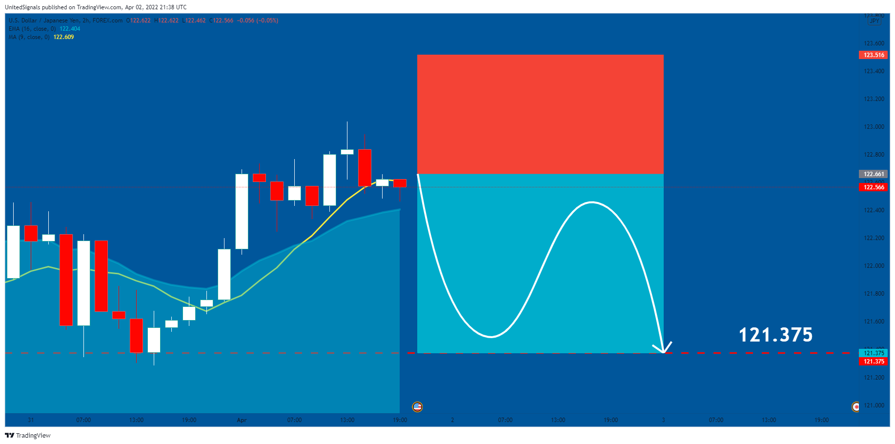FOREXCOM:USDJPY Chart Image by UnitedSignals